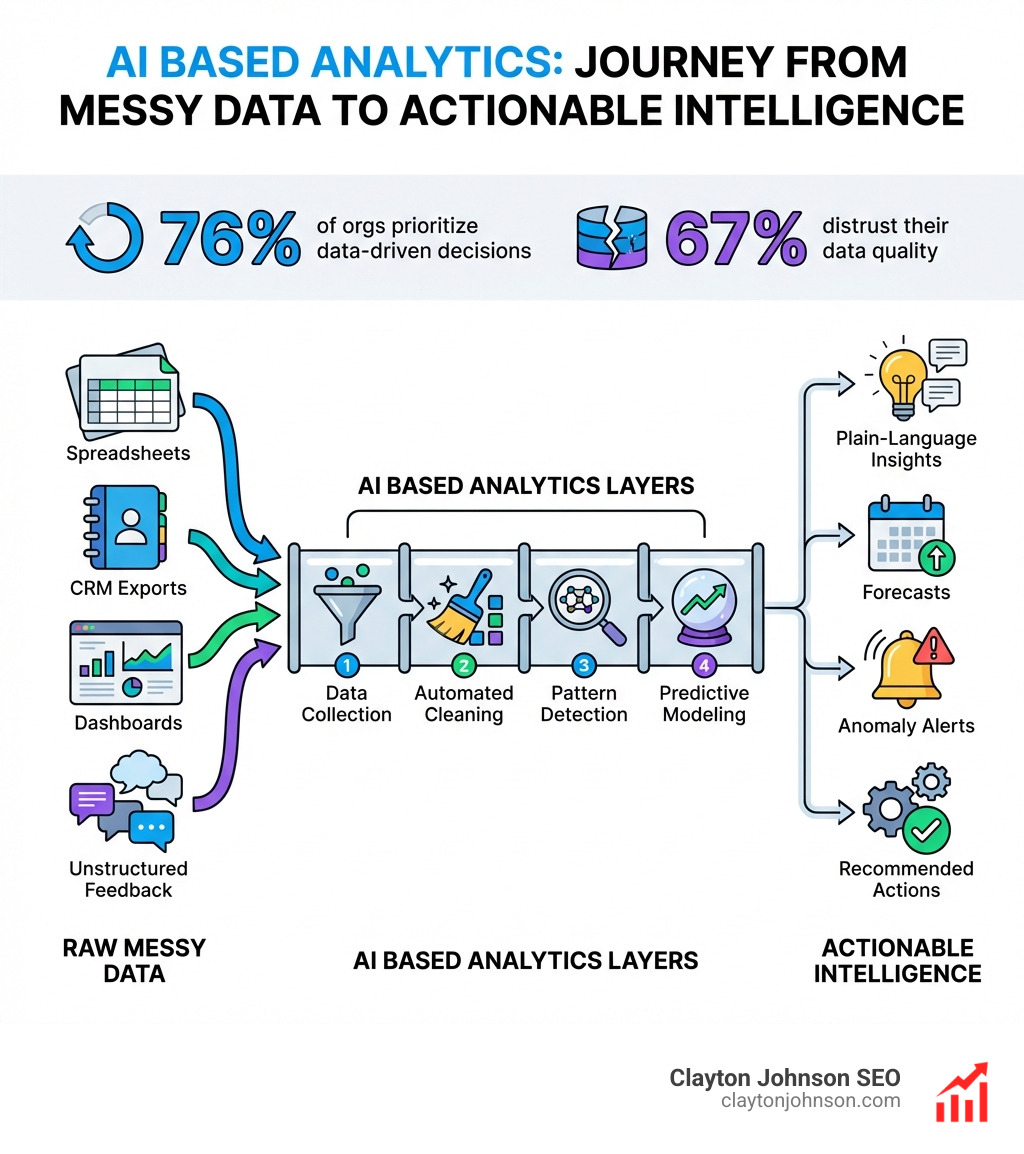Infographic showing the journey from raw messy data on the left — including spreadsheets, CRM exports, dashboards, and unstructured feedback — through AI based analytics layers of data collection, automated cleaning, pattern detection, and predictive modeling — to actionable intelligence on the right, represented by plain-language insights, forecasts, anomaly alerts, and recommended actions, with key stats: 76% of orgs prioritize data-driven decisions, 67% distrust their data quality - ai based analytics infographic 
