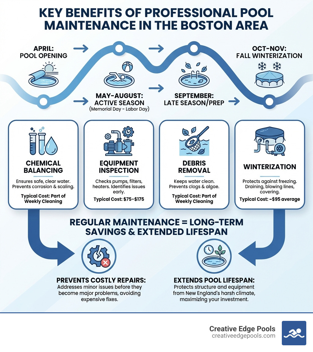 Infographic showing the key benefits of professional pool maintenance in the Boston area, including a timeline of the New England pool season from April opening to fall winterization, icons representing services like chemical balancing, equipment inspection, debris removal, and winterization, cost estimates for each service type, and callouts highlighting that regular maintenance prevents costly repairs and extends pool lifespan - pool services Boston area infographic 