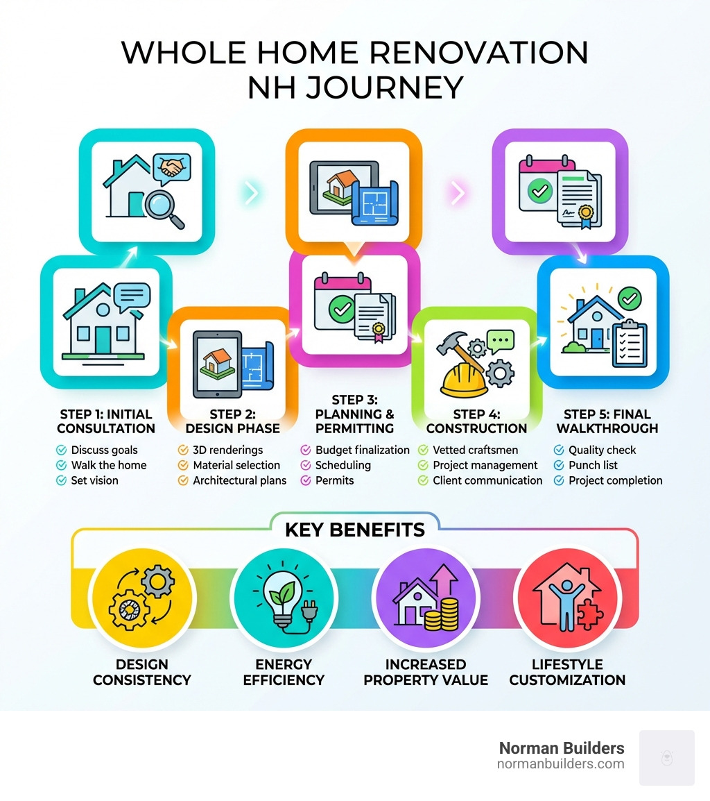 The Definitive Guide to Whole Home Renovation NH