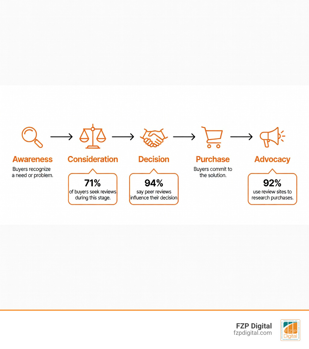 Infographic showing the B2B buyer's journey with five stages: Awareness, Consideration, Decision, Purchase, and Advocacy — with callouts showing that 71% of buyers seek reviews during the Consideration stage, 94% say peer reviews influence their decision, and 92% use review sites to research purchases; a horizontal flow diagram with icons and statistics at each stage - b2b review management infographic Infographic showing the B2B buyer's journey with five stages: Awareness, Consideration, Decision, Purchase, and Advocacy — with callouts showing that 71% of buyers seek reviews during the Consideration stage, 94% say peer reviews influence their decision, and 92% use review sites to research purchases; a horizontal flow diagram with icons and statistics at each stage - b2b review management infographic