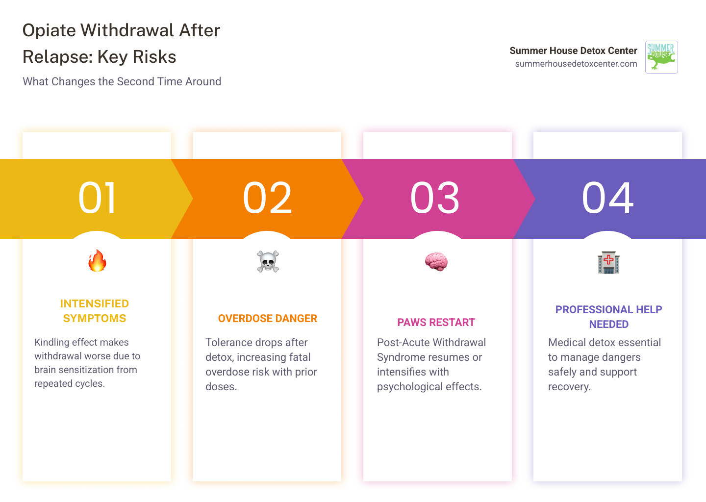 Infographic: Cycle of Opioid Addiction, Detox, and Relapse - opiate withdrawal after relapse infographic pillar-4-steps