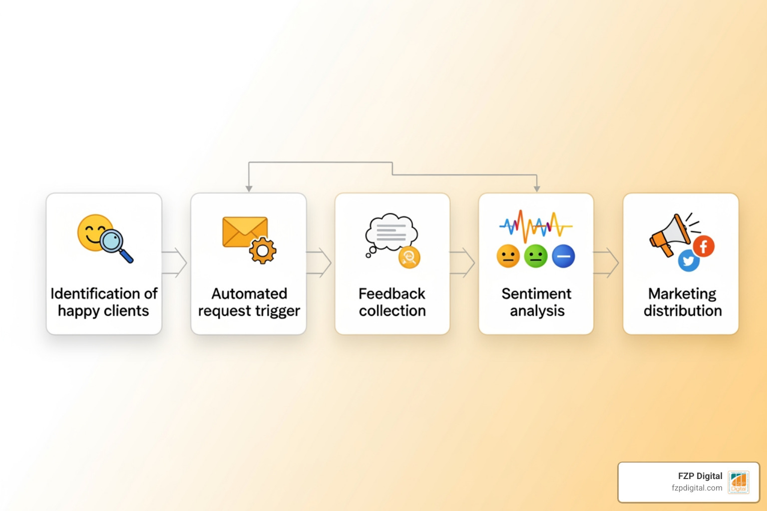 A flowchart showing the stages of review collection and analysis: Identification of happy clients, Automated request trigger, Feedback collection, Sentiment analysis, and Marketing distribution - b2b review management A flowchart showing the stages of review collection and analysis: Identification of happy clients, Automated request trigger, Feedback collection, Sentiment analysis, and Marketing distribution - b2b review management
