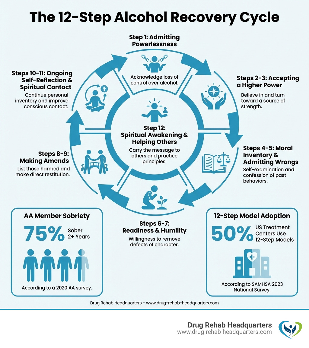 Infographic showing the 12-step alcohol recovery cycle: Step 1 Admitting powerlessness, Steps 2-3 Accepting a higher power, Steps 4-5 Moral inventory and admitting wrongs, Steps 6-7 Readiness and humility, Steps 8-9 Making amends, Steps 10-11 Ongoing self-reflection and spiritual contact, Step 12 Spiritual awakening and helping others, with arrows showing the continuous cyclical nature of the process and key stats: 75% of AA members sober 2+ years, 50% of US treatment centers use 12-step models - 12 step alcohol rehab infographic 