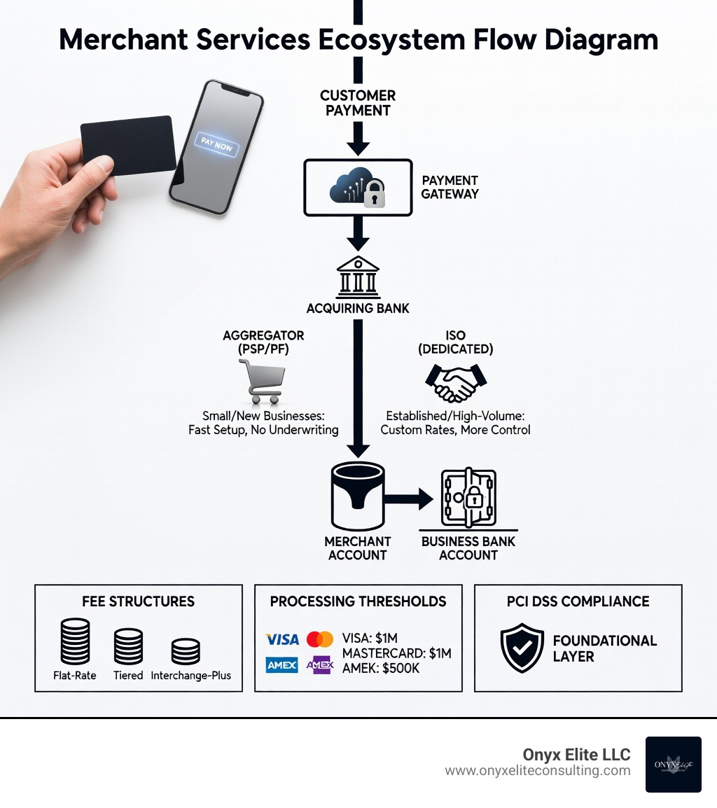 Infographic showing the merchant services ecosystem: a flow diagram starting from a customer payment through a payment gateway, to an acquiring bank, then a merchant account, and finally a business bank account — with labels for aggregator vs. ISO account types, common fee structures (flat-rate, tiered, interchange-plus), processing thresholds (Visa $1M, Mastercard $1M, AMEX $500K), and PCI DSS compliance as a foundational layer beneath the entire process - merchant account options infographic 