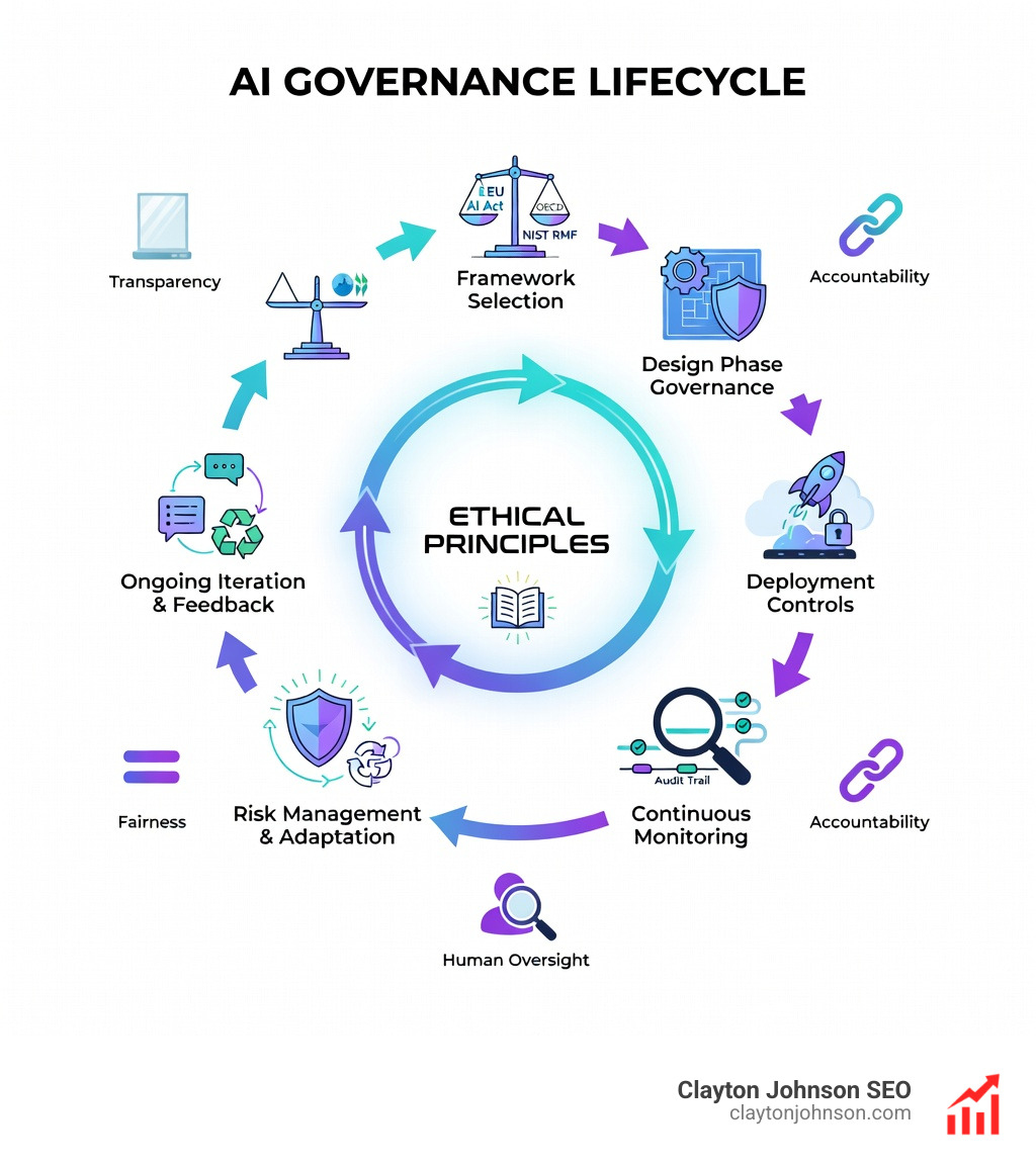 Infographic showing the AI governance lifecycle with six stages: ethical principles at the foundation, followed by framework selection (EU AI Act, NIST RMF, OECD), then design phase governance, deployment controls, continuous monitoring with audit trails, and ongoing risk management and adaptation — with arrows connecting each stage in a circular loop to show iteration, and icons representing transparency, accountability, fairness, and human oversight at each stage - AI Governance infographic 
