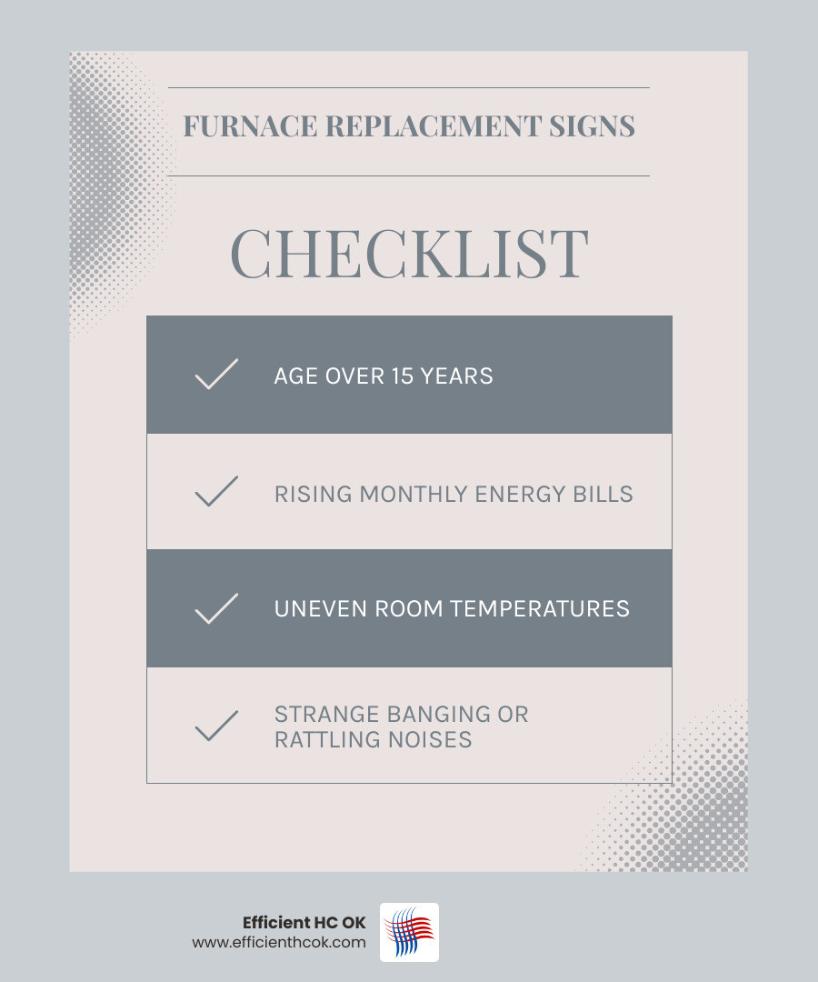 Infographic showing furnace replacement warning signs for Choctaw OK homeowners, including system age over 15 years, rising monthly energy bills, uneven room temperatures, strange banging or rattling noises, frequent repair calls, poor indoor air quality, and a comparison of furnace efficiency ratings from standard 80 percent AFUE to high-efficiency 90 plus percent AFUE condensing units, with a checklist format and warm neutral color scheme - furnace installation in choctaw, ok infographic checklist-light-blue-grey