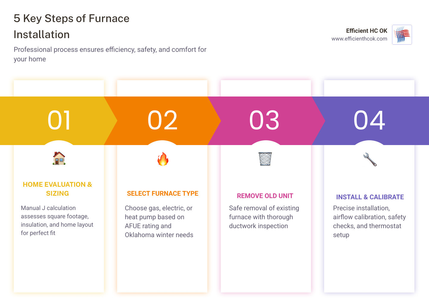 Infographic showing 5 key steps of a furnace installation in Arcadia OK: Step 1 - Home evaluation and sizing using Manual J calculation; Step 2 - Selecting the right furnace type (gas, electric, or heat pump) and AFUE rating; Step 3 - Safe removal of old unit and ductwork inspection; Step 4 - Professional installation with airflow calibration and safety checks; Step 5 - System testing, thermostat setup, and homeowner walkthrough; with a note that furnaces last 15-20 years and filters should be changed every 1-3 months - furnace installation in arcadia, ok infographic pillar-4-steps