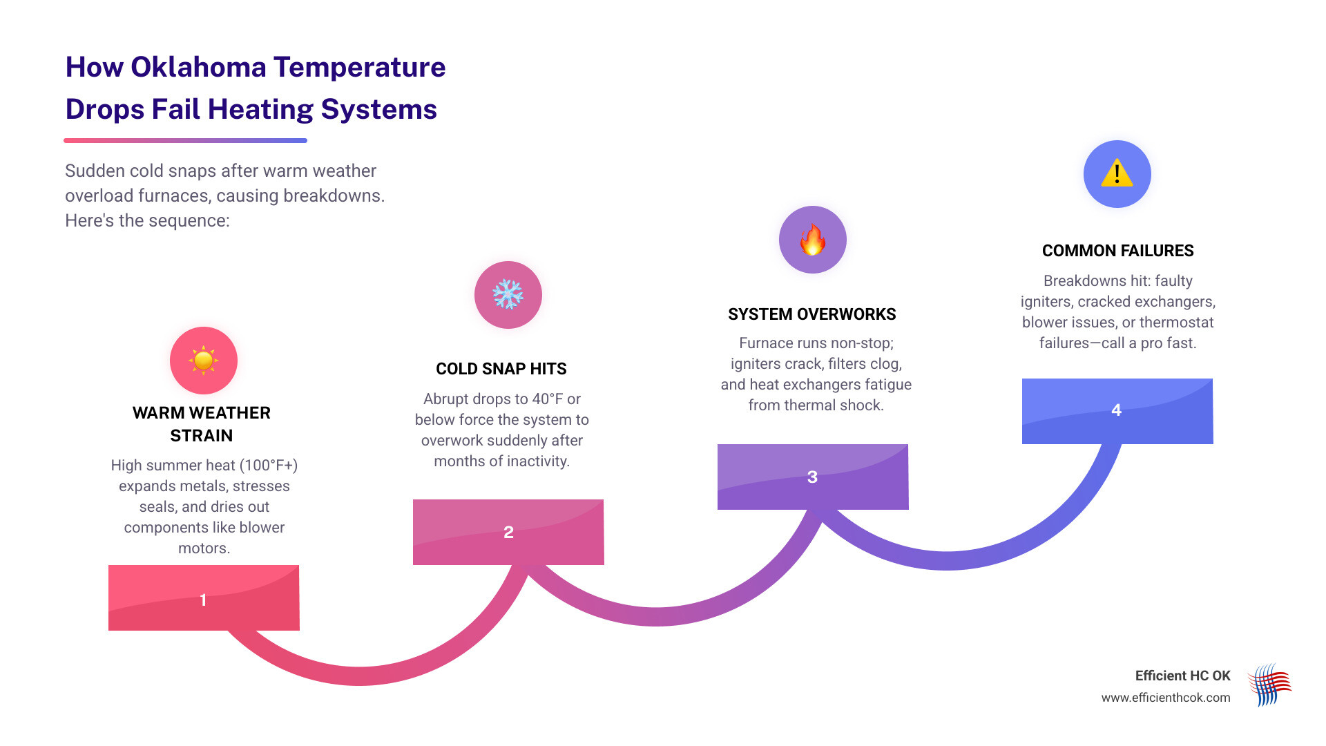 Infographic showing how heating systems fail during sudden Oklahoma temperature drops: warm weather strains components, cold snap hits, system overworks, common failure points include heat exchanger, igniter, blower motor, and thermostat, with tips on prevention and when to call a professional - heating system repair in del city, ok infographic step-infographic-4-steps