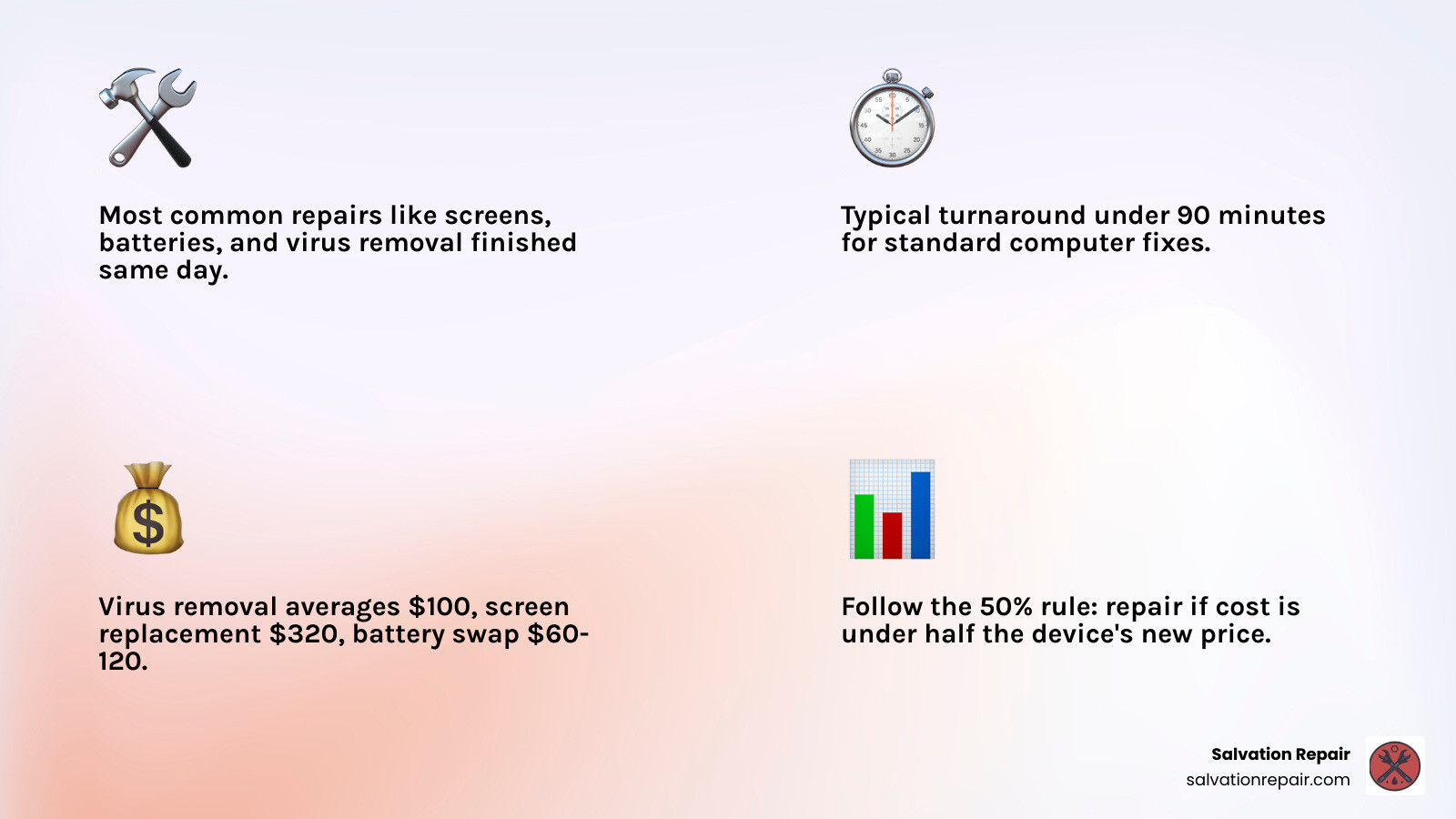 Infographic showing a decision flowchart for computer repair in Laurel MS: top local shops listed with addresses and hours, average repair costs by service type (virus removal $100, screen replacement $320, battery swap $60-120), typical turnaround times under 90 minutes for common repairs, and a repair-vs-replace guide based on the 50% rule - computer repair laurel ms infographic 4_facts_emoji_light-gradient