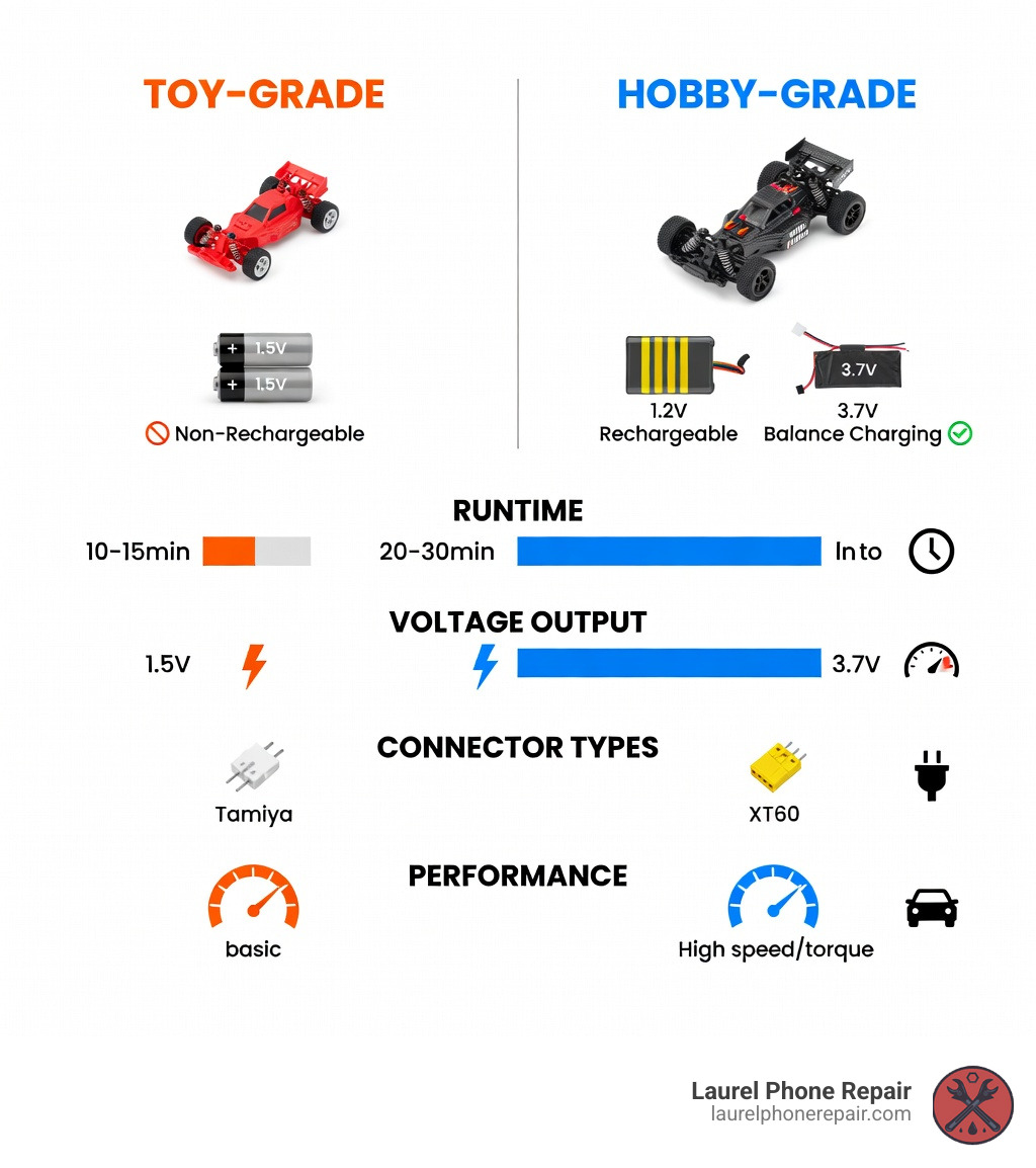 Infographic comparing toy-grade vs hobby-grade RC car power systems: toy-grade uses AA alkaline batteries at 1.5V per cell with no recharging, hobby-grade uses NiMH packs at 1.2V per cell or LiPo packs at 3.7V per cell with balance charging; key differences shown include runtime, voltage output, connector types, and performance ratings - RC car battery replacement infographic Infographic comparing toy-grade vs hobby-grade RC car power systems: toy-grade uses AA alkaline batteries at 1.5V per cell with no recharging, hobby-grade uses NiMH packs at 1.2V per cell or LiPo packs at 3.7V per cell with balance charging; key differences shown include runtime, voltage output, connector types, and performance ratings - RC car battery replacement infographic