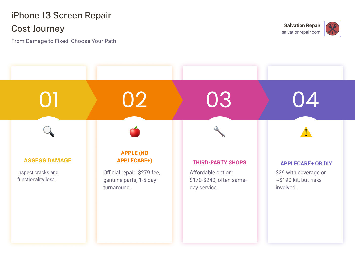 Infographic showing the iPhone 13 screen repair cost journey: from initial damage assessment, through three repair paths (Apple official at $279 or $29 with AppleCare+, third-party shops at $170-$240, and DIY kits at ~$189.99), to final repair with warranty details for each option, including a timeline bar showing same-day to 1-week turnaround depending on service chosen - how much does a iphone 13 screen repair cost infographic pillar-4-steps Infographic showing the iPhone 13 screen repair cost journey: from initial damage assessment, through three repair paths (Apple official at $279 or $29 with AppleCare+, third-party shops at $170-$240, and DIY kits at ~$189.99), to final repair with warranty details for each option, including a timeline bar showing same-day to 1-week turnaround depending on service chosen - how much does a iphone 13 screen repair cost infographic pillar-4-steps