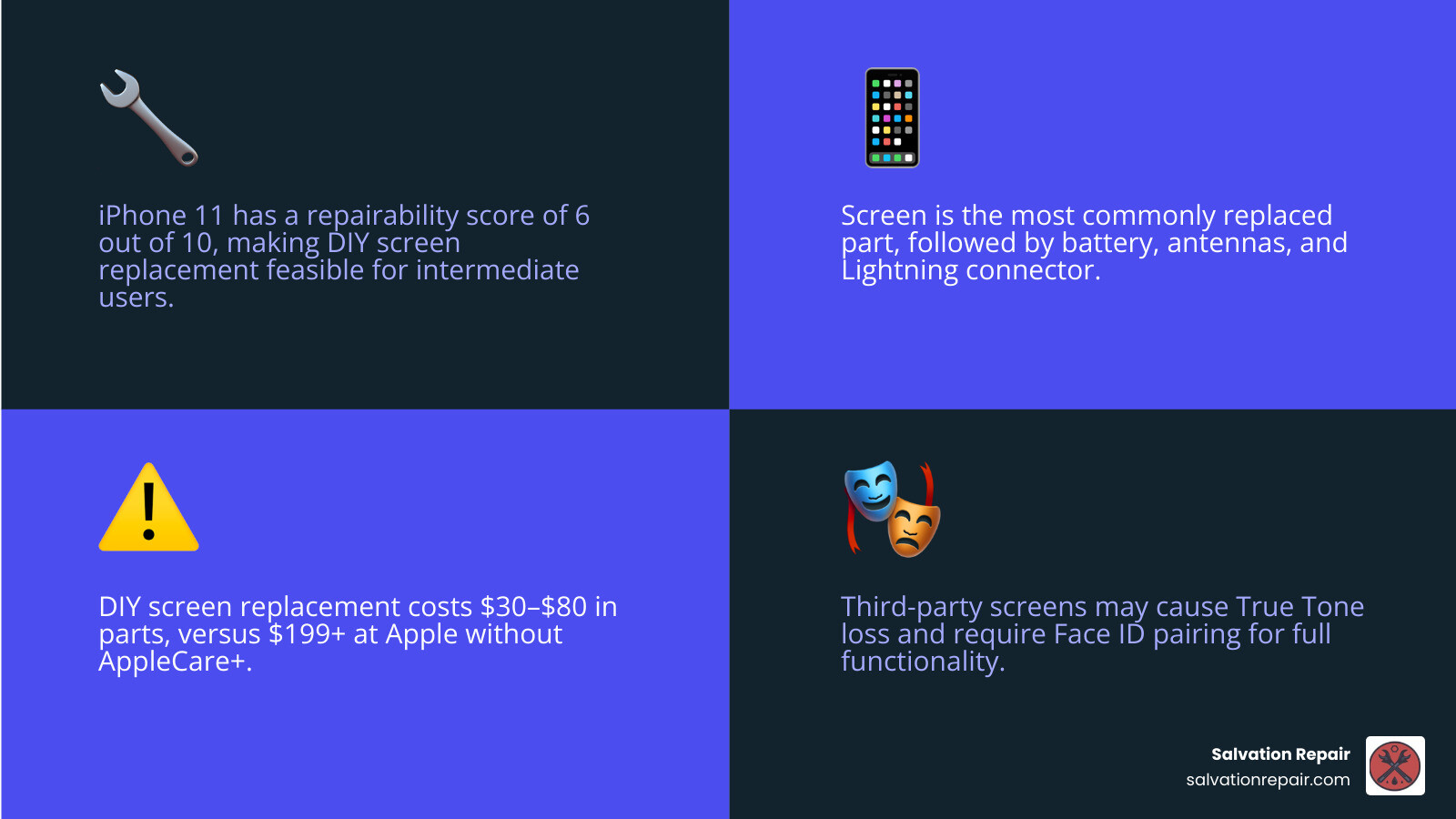 Infographic showing iPhone 11 repairability score of 6 out of 10, the most commonly replaced parts including screen, battery, antennas, and Lightning connector, with a breakdown of DIY vs professional repair costs and key risks like Face ID pairing and True Tone loss - iphone 11 screen replacement infographic 4_facts_emoji_blue Infographic showing iPhone 11 repairability score of 6 out of 10, the most commonly replaced parts including screen, battery, antennas, and Lightning connector, with a breakdown of DIY vs professional repair costs and key risks like Face ID pairing and True Tone loss - iphone 11 screen replacement infographic 4_facts_emoji_blue