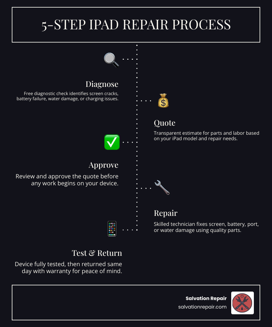 5-step iPad repair process infographic: Step 1 - Diagnose the issue (free diagnostic check); Step 2 - Get a quote (parts and labor estimate); Step 3 - Approve the repair; Step 4 - Technician completes the fix (screen, battery, water damage, etc.); Step 5 - Device tested and returned same day with warranty - iPad repair Hattiesburg MS infographic infographic-line-5-steps-dark