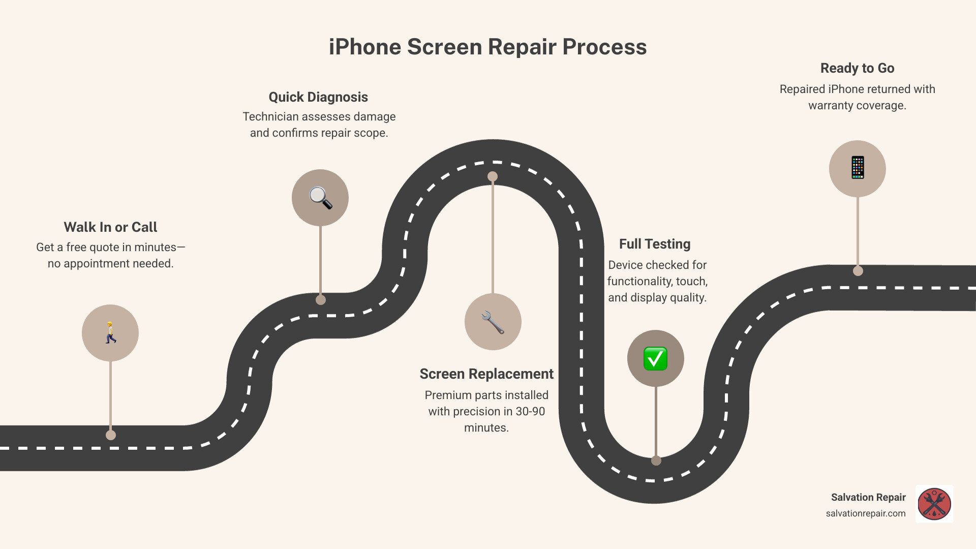 Infographic showing 4-step iPhone screen repair process in Laurel MS: Step 1 - Walk in or call for a quote, Step 2 - Technician diagnoses the damage in minutes, Step 3 - Screen replaced using premium parts in 30-90 minutes, Step 4 - Device tested and returned with warranty; includes pricing table for iPhone 12 at $89.95, iPhone 13/14/15 at $99.95, and Pro Max starting at $119.90; highlights walk-in availability, same-day service, and 35-mile mobile repair radius around Laurel MS - iphone screen repair laurel ms infographic roadmap-5-steps