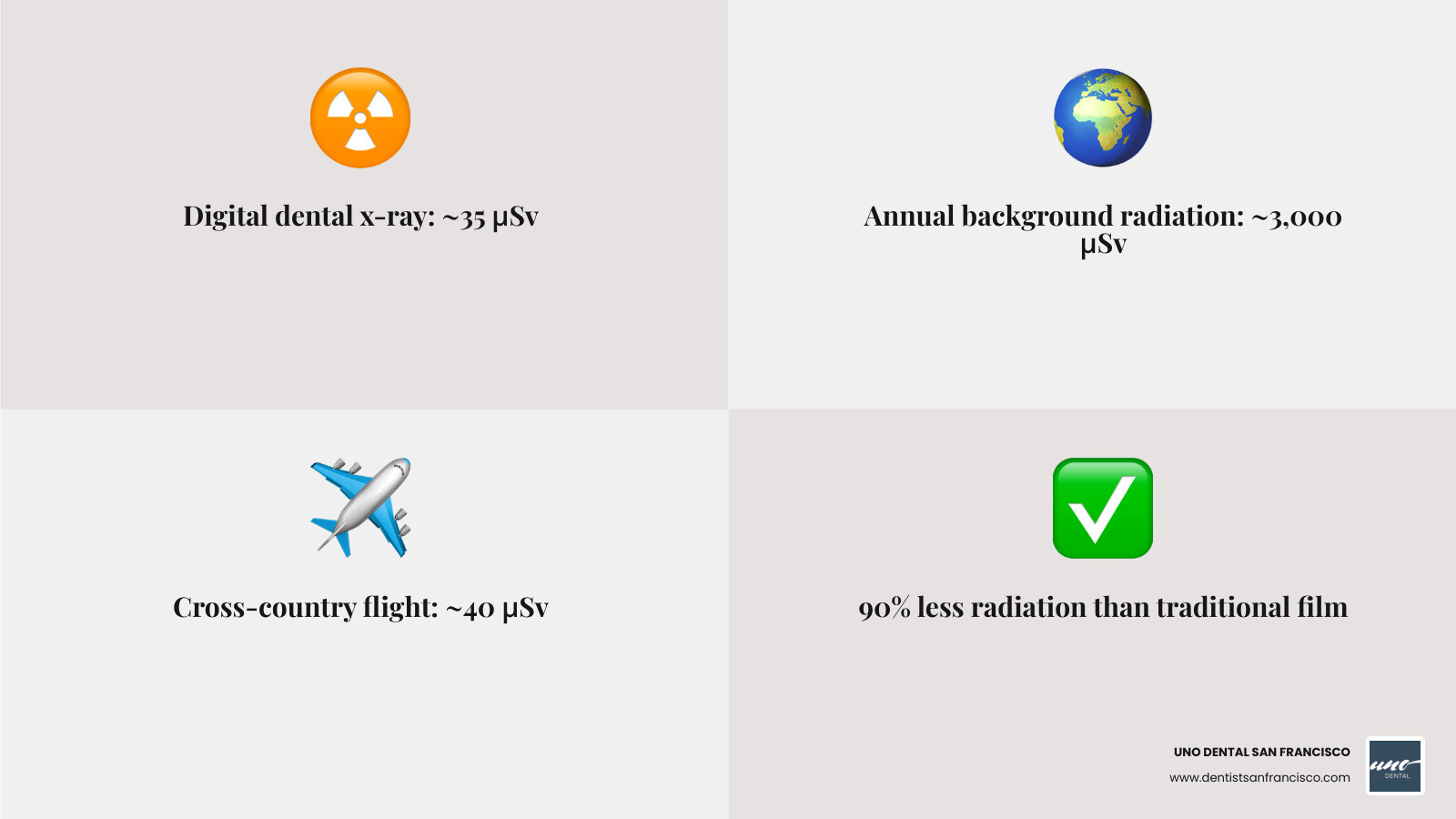 Bar chart comparing radiation doses: 35 uSv for a digital dental x-ray vs 3,000 uSv for annual natural background radiation vs 5,000 uSv for the safe annual limit for the general public - digital dental x-rays infographic 4_facts_emoji_grey Bar chart comparing radiation doses: 35 uSv for a digital dental x-ray vs 3,000 uSv for annual natural background radiation vs 5,000 uSv for the safe annual limit for the general public - digital dental x-rays infographic 4_facts_emoji_grey