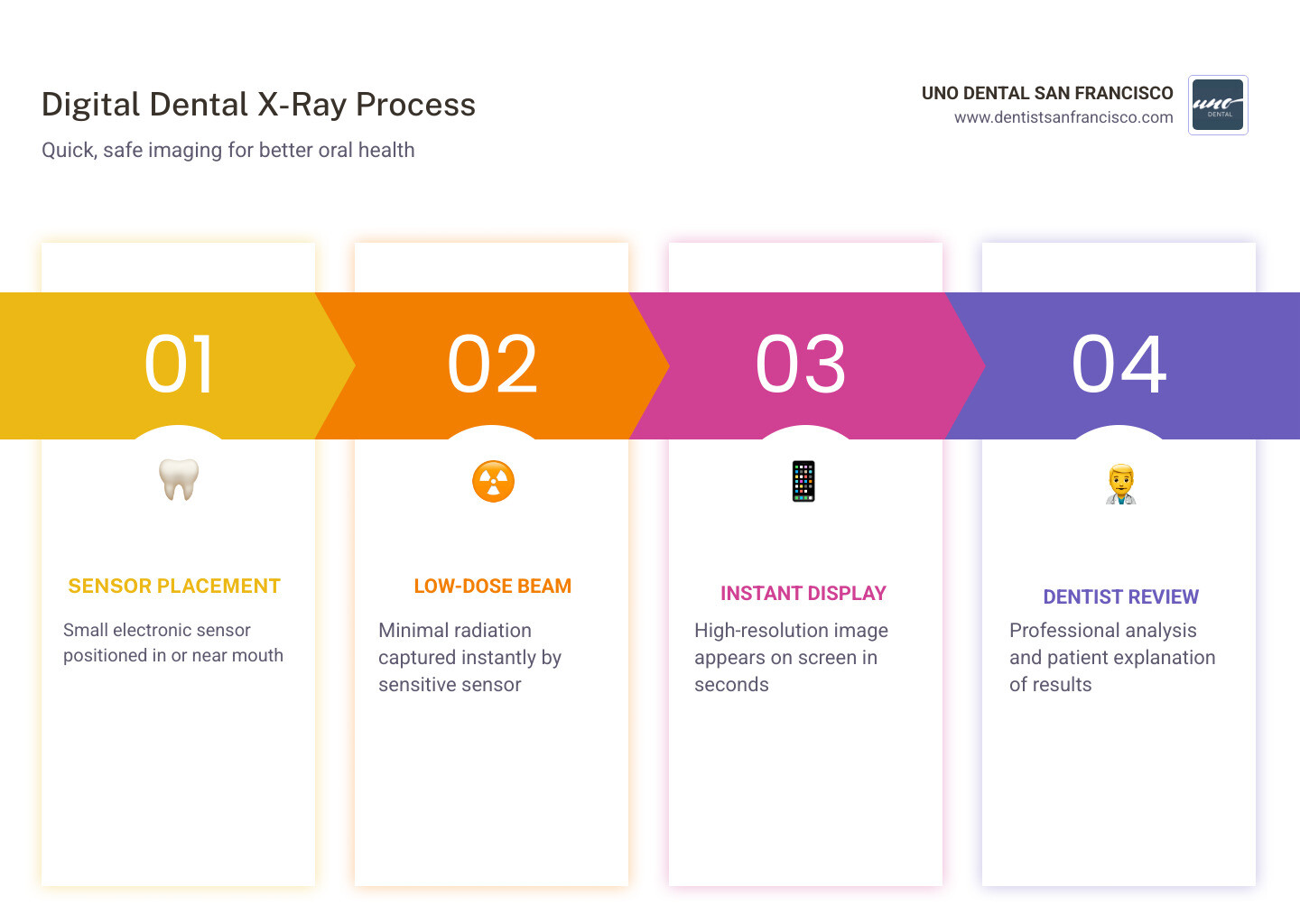 Infographic showing the digital dental x-ray process: step 1 sensor placed in mouth, step 2 low-dose radiation beam captured by sensor, step 3 image instantly displayed on screen, step 4 dentist reviews and explains results; includes radiation comparison bar chart showing 35 uSv for digital x-rays vs up to 350 uSv for traditional film, and a list of conditions detected including cavities, bone loss, infections, and impacted teeth - digital dental x-rays infographic pillar-4-steps Infographic showing the digital dental x-ray process: step 1 sensor placed in mouth, step 2 low-dose radiation beam captured by sensor, step 3 image instantly displayed on screen, step 4 dentist reviews and explains results; includes radiation comparison bar chart showing 35 uSv for digital x-rays vs up to 350 uSv for traditional film, and a list of conditions detected including cavities, bone loss, infections, and impacted teeth - digital dental x-rays infographic pillar-4-steps