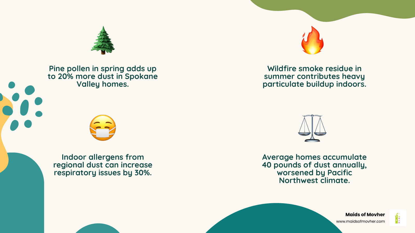Infographic showing the 40-pound annual dust accumulation in an average home, broken down by source: skin cells, outdoor particles, pine pollen, pet dander, and wildfire residue specific to the Pacific Northwest; alongside a comparison of indoor air quality in homes with and without professional cleaning; and a timeline of recommended professional dusting and vacuuming frequency for Spokane Valley homes by season - dusting and vacuuming services in spokane valley, wa infographic 4_facts_emoji_nature Infographic showing the 40-pound annual dust accumulation in an average home, broken down by source: skin cells, outdoor particles, pine pollen, pet dander, and wildfire residue specific to the Pacific Northwest; alongside a comparison of indoor air quality in homes with and without professional cleaning; and a timeline of recommended professional dusting and vacuuming frequency for Spokane Valley homes by season - dusting and vacuuming services in spokane valley, wa infographic 4_facts_emoji_nature