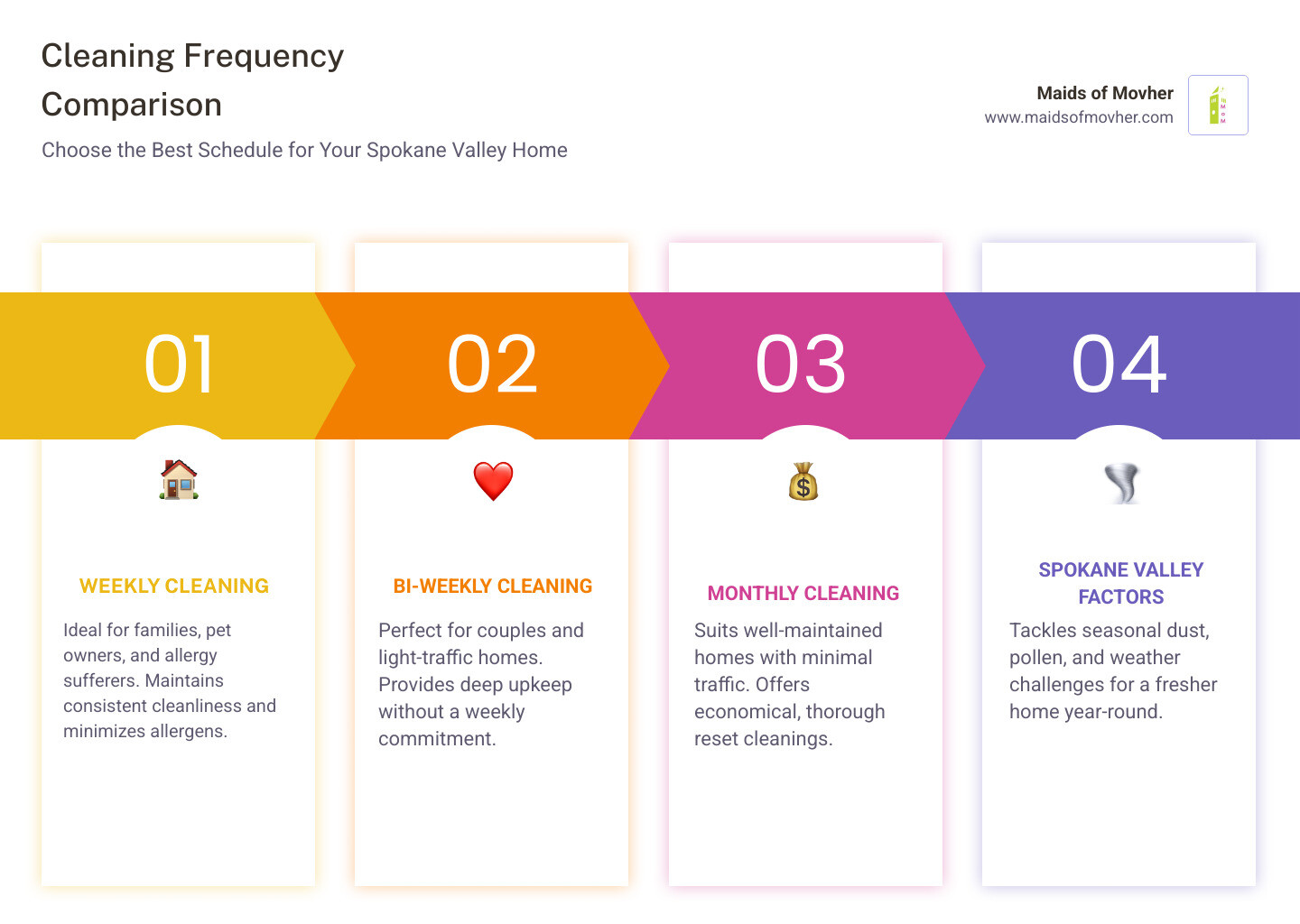 Infographic comparing weekly, bi-weekly, and monthly recurring cleaning service frequencies for Spokane Valley homes, showing key benefits, ideal household types, and what each schedule typically includes such as allergen control, surface disinfection, floor care, and bathroom scrubbing - weekly recurring cleaning services in spokane valley, wa infographic pillar-4-steps Infographic comparing weekly, bi-weekly, and monthly recurring cleaning service frequencies for Spokane Valley homes, showing key benefits, ideal household types, and what each schedule typically includes such as allergen control, surface disinfection, floor care, and bathroom scrubbing - weekly recurring cleaning services in spokane valley, wa infographic pillar-4-steps