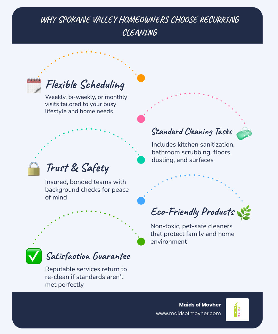 Infographic showing the key benefits of recurring house cleaning services in Spokane Valley WA, including a circular flow diagram with five sections: flexible scheduling options (weekly, bi-weekly, monthly), what's included in a standard clean (kitchen, bathrooms, floors, dusting), trust and safety features (insured, bonded, background-checked staff), eco-friendly product options (non-toxic, pet-safe), and satisfaction guarantee policies, with icons for each section and a central headline reading 'Why Spokane Valley Homeowners Choose Recurring Cleaning' - recurring house cleaning services in spokane valley, wa infographic infographic-line-5-steps-blues-accent_colors Infographic showing the key benefits of recurring house cleaning services in Spokane Valley WA, including a circular flow diagram with five sections: flexible scheduling options (weekly, bi-weekly, monthly), what's included in a standard clean (kitchen, bathrooms, floors, dusting), trust and safety features (insured, bonded, background-checked staff), eco-friendly product options (non-toxic, pet-safe), and satisfaction guarantee policies, with icons for each section and a central headline reading 'Why Spokane Valley Homeowners Choose Recurring Cleaning' - recurring house cleaning services in spokane valley, wa infographic infographic-line-5-steps-blues-accent_colors
