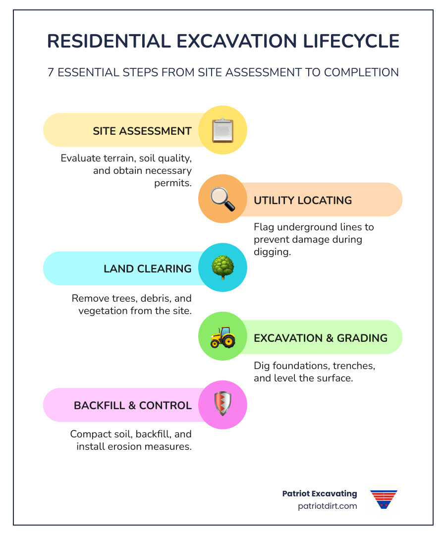 Infographic showing the residential excavation lifecycle: Step 1 - Site assessment and permit acquisition; Step 2 - Utility locating and flagging; Step 3 - Land clearing and debris removal; Step 4 - Rough grading and soil stabilization; Step 5 - Foundation or trench digging; Step 6 - Backfill and compaction; Step 7 - Final grading and erosion control; each step shown as a horizontal timeline with icons representing equipment, safety, and environmental considerations - residential excavation contractors near me infographic infographic-line-5-steps-colors Infographic showing the residential excavation lifecycle: Step 1 - Site assessment and permit acquisition; Step 2 - Utility locating and flagging; Step 3 - Land clearing and debris removal; Step 4 - Rough grading and soil stabilization; Step 5 - Foundation or trench digging; Step 6 - Backfill and compaction; Step 7 - Final grading and erosion control; each step shown as a horizontal timeline with icons representing equipment, safety, and environmental considerations - residential excavation contractors near me infographic infographic-line-5-steps-colors