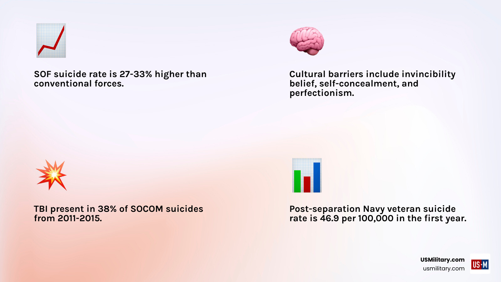 Infographic showing the SOF suicidality nexus: SOF suicide rate is 27-33% higher than conventional forces; cultural barriers include invincibility belief, self-concealment, and perfectionism; TBI present in 38% of SOCOM suicides 2011-2015; only 16% of SOF participated in needs assessment surveys; resilience programs focus on athleticism over evidence-based mental health; post-separation Navy veteran suicide rate is 46.9 per 100,000 in the first year after leaving service - Are Suicides Taken Seriously in the Navy SEAL Communit Today? infographic 4_facts_emoji_light-gradient Infographic showing the SOF suicidality nexus: SOF suicide rate is 27-33% higher than conventional forces; cultural barriers include invincibility belief, self-concealment, and perfectionism; TBI present in 38% of SOCOM suicides 2011-2015; only 16% of SOF participated in needs assessment surveys; resilience programs focus on athleticism over evidence-based mental health; post-separation Navy veteran suicide rate is 46.9 per 100,000 in the first year after leaving service - Are Suicides Taken Seriously in the Navy SEAL Communit Today? infographic 4_facts_emoji_light-gradient