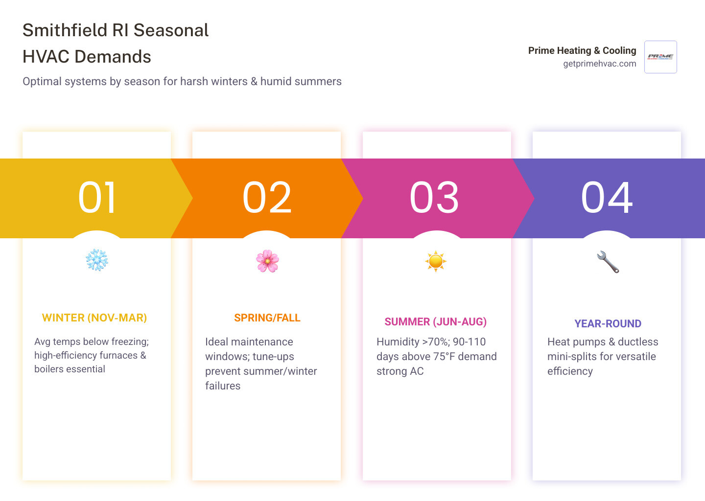 Infographic showing Smithfield RI seasonal HVAC demands: winter months November through March requiring high-efficiency heating with average temperatures below freezing, spring and fall as ideal maintenance windows, summer months June through August showing humidity levels exceeding 70% and 90-110 annual cooling days above 75°F, with icons for furnaces, heat pumps, central AC, and ductless mini-splits mapped to each season - heating and cooling smithfield ri infographic pillar-4-steps Infographic showing Smithfield RI seasonal HVAC demands: winter months November through March requiring high-efficiency heating with average temperatures below freezing, spring and fall as ideal maintenance windows, summer months June through August showing humidity levels exceeding 70% and 90-110 annual cooling days above 75°F, with icons for furnaces, heat pumps, central AC, and ductless mini-splits mapped to each season - heating and cooling smithfield ri infographic pillar-4-steps