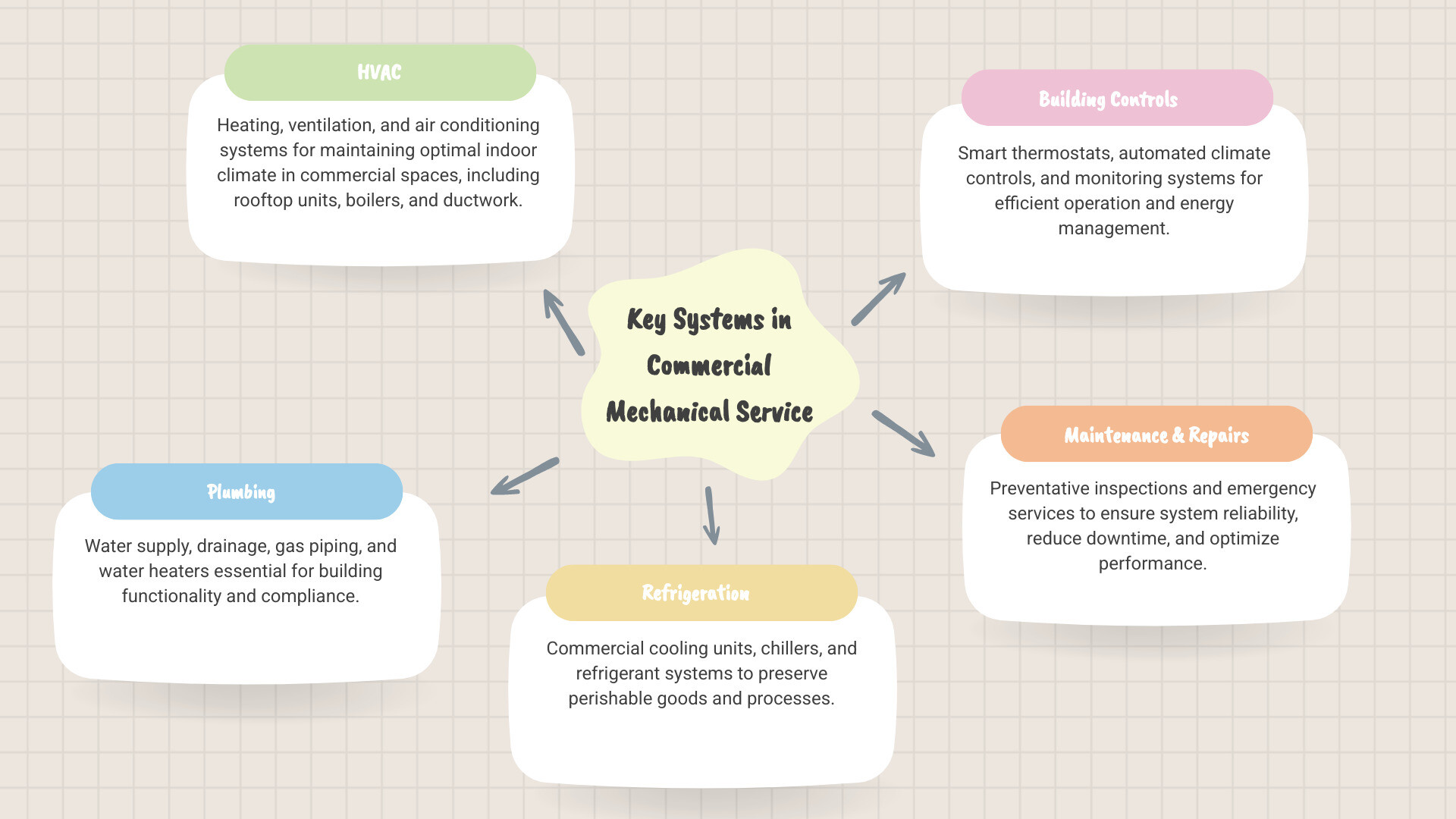 Infographic showing the four key systems managed by a commercial mechanical contractor: HVAC (heating, cooling, ventilation with icons for rooftop units, boilers, and ductwork), Plumbing (water supply, drainage, gas piping), Refrigeration (chillers, commercial cooling units), and Building Controls (smart thermostats, automated climate systems) — each in a separate quadrant with icons and a brief description, branded in a clean, professional style - commercial mechanical service infographic mindmap-5-items