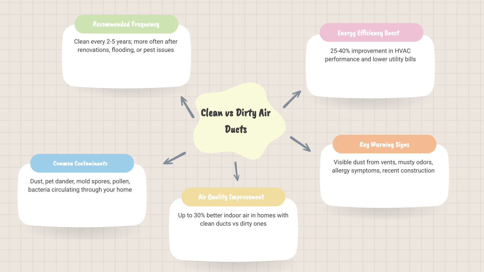Infographic showing the impact of clean vs dirty air ducts on home health: timeline of recommended cleaning frequency (2-5 years), list of common contaminants found in ducts (dust, pet dander, mold spores, pollen, bacteria), percentage improvement in indoor air quality (up to 30%), energy efficiency improvement range (25-40%), and key warning signs that indicate ducts need cleaning (visible dust from vents, musty odors, allergy symptoms, recent renovations) - ac duct cleaning services infographic mindmap-5-items