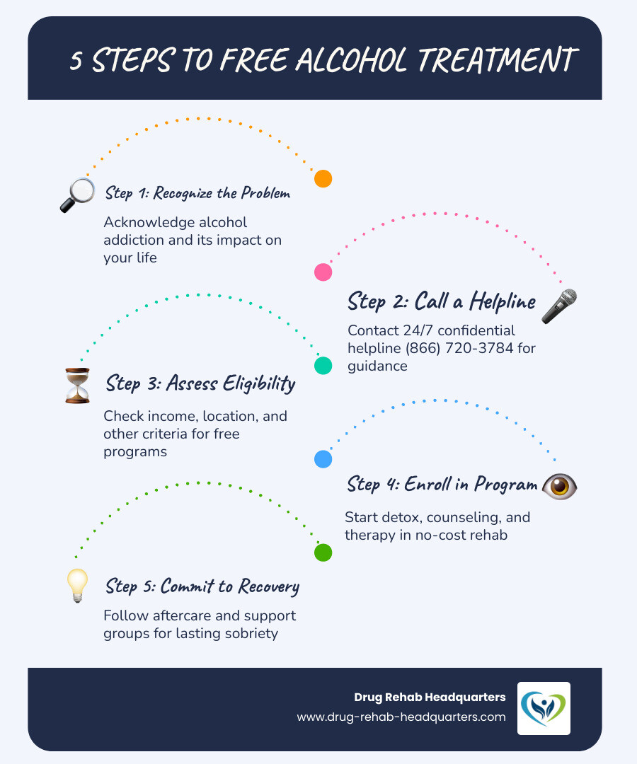 Step-by-step infographic showing how to access free alcohol rehab: Step 1 - Assess your situation (income, insurance, location); Step 2 - Call (866) 720-3784 or SAMHSA helpline; Step 3 - Check eligibility for Medicaid, VA, or state-funded programs; Step 4 - Choose program type (inpatient, outpatient, faith-based, non-profit); Step 5 - Enroll and begin treatment with aftercare planning - Free alcohol treatment infographic infographic-line-5-steps-colors