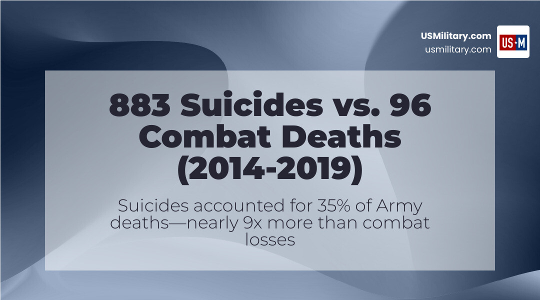 Table comparing Army deaths: 883 suicides vs 96 combat deaths (2014-2019), showing suicides account for 35% of total fatalities - are suicides taken seriously in the US Army today infographic simple-stat-landscape-abstract Table comparing Army deaths: 883 suicides vs 96 combat deaths (2014-2019), showing suicides account for 35% of total fatalities - are suicides taken seriously in the US Army today infographic simple-stat-landscape-abstract