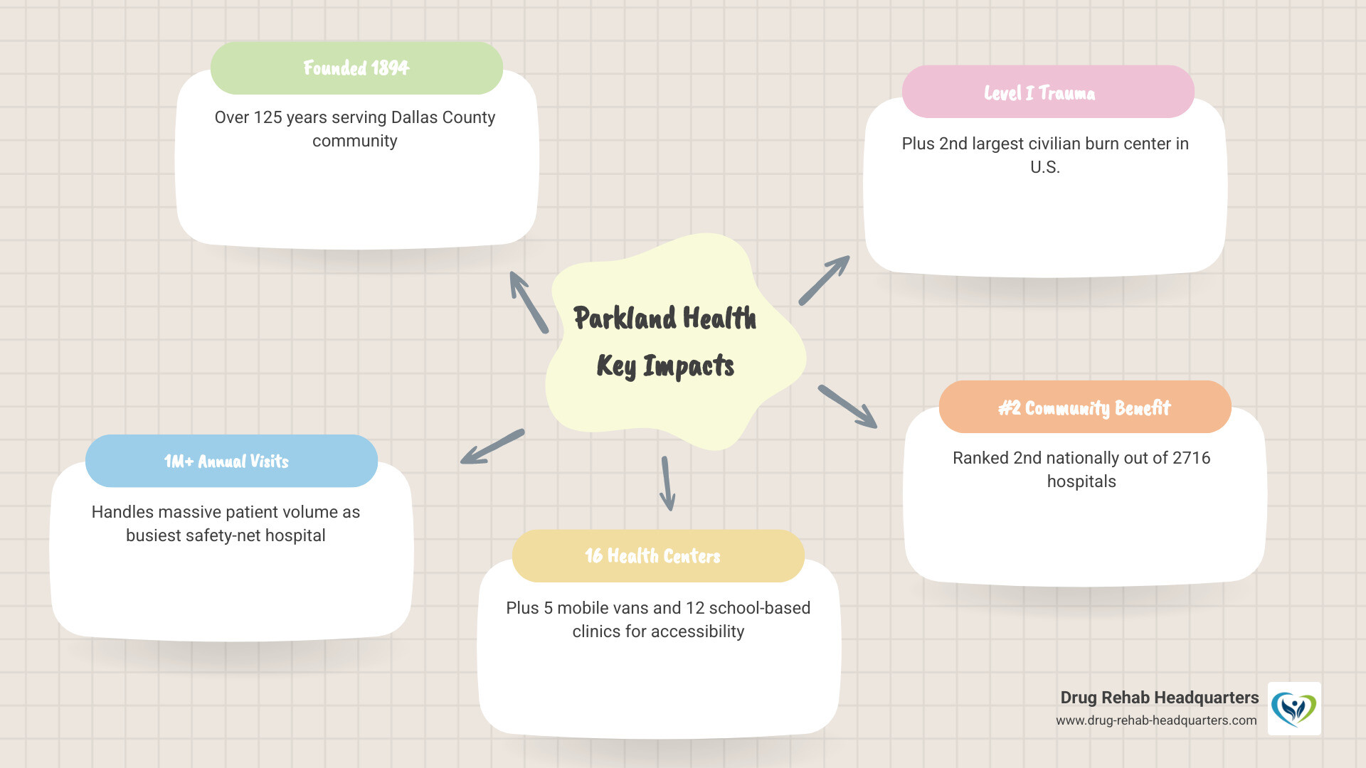 Infographic showing Parkland Health and Hospital Systems community impact: founded 1894, 1 million+ annual visits, 16 community health centers, 5 mobile medical vans, 12 school-based clinics, Level I Trauma Center, 2nd largest civilian burn center in the US, ranked 2nd nationally for community benefit out of 2716 hospitals, primary teaching hospital for UT Southwestern Medical Center - Parkland Health and Hospital Sytems infographic mindmap-5-items