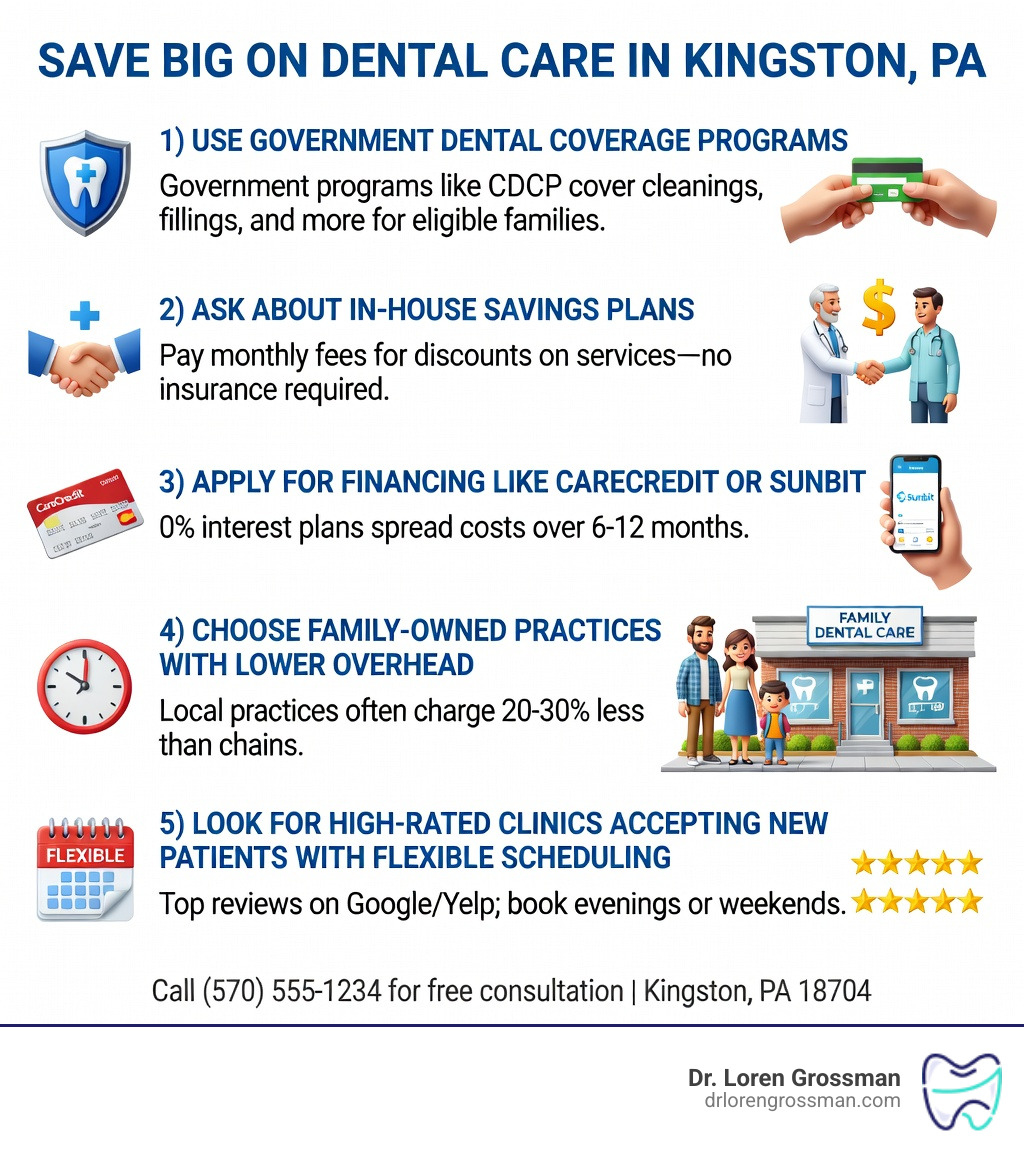 Infographic showing 5 ways to save on dental visits in Kingston PA: 1) Use government dental coverage programs, 2) Ask about in-house savings plans, 3) Apply for financing like CareCredit or Sunbit, 4) Choose family-owned practices with lower overhead, 5) Look for high-rated clinics accepting new patients with flexible scheduling - cheap dentist in kingston infographic 