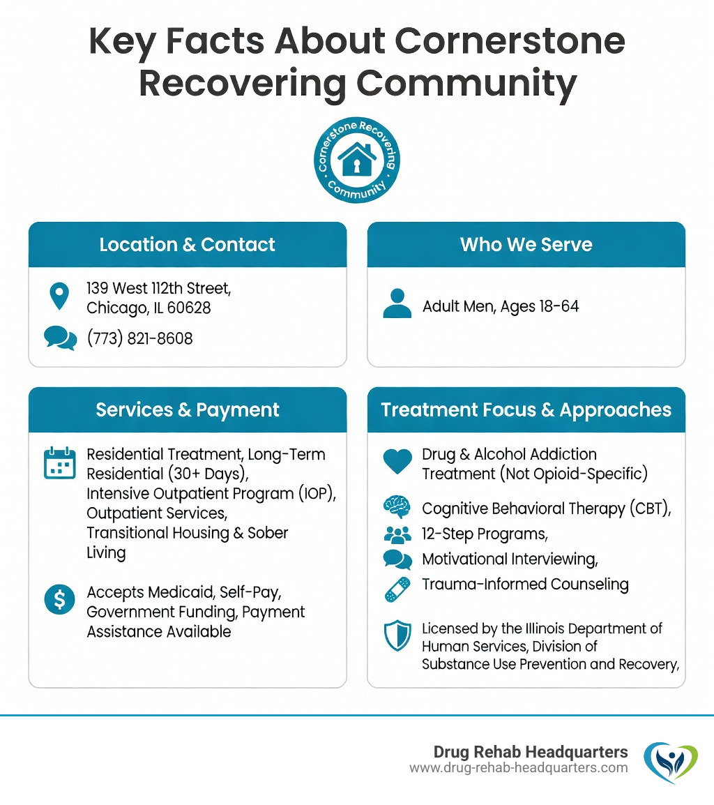 Infographic showing key facts about Cornerstone Recovering Community: address at 139 West 112th Street Chicago IL 60628, phone 773-821-8608, serves adult men ages 18-64, offers residential long-term IOP and outpatient services, accepts Medicaid self-pay and government funding, focuses on drug and alcohol treatment not opioids, licensed by state substance abuse agency, provides transitional housing and sober living, treatment approaches include CBT 12-step motivational interviewing and trauma counseling - Cornerstone Recovering Community – 139 West 112th Street infographic 