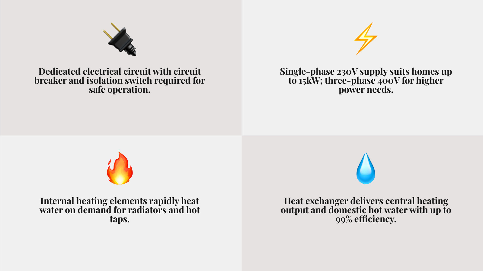 Infographic showing the components of an electric combi boiler system including: wall-mounted unit, dedicated electrical circuit with circuit breaker and isolation switch, single-phase (230V) vs three-phase (400V) supply, internal heating elements, heat exchanger, domestic hot water output, central heating output to radiators, expansion vessel, pressure gauge, thermostat/zone control wiring, and a cost breakdown bar showing $3,000 low end, $5,000 average, and $7,000 high end - electric combi boiler installation infographic 4_facts_emoji_grey