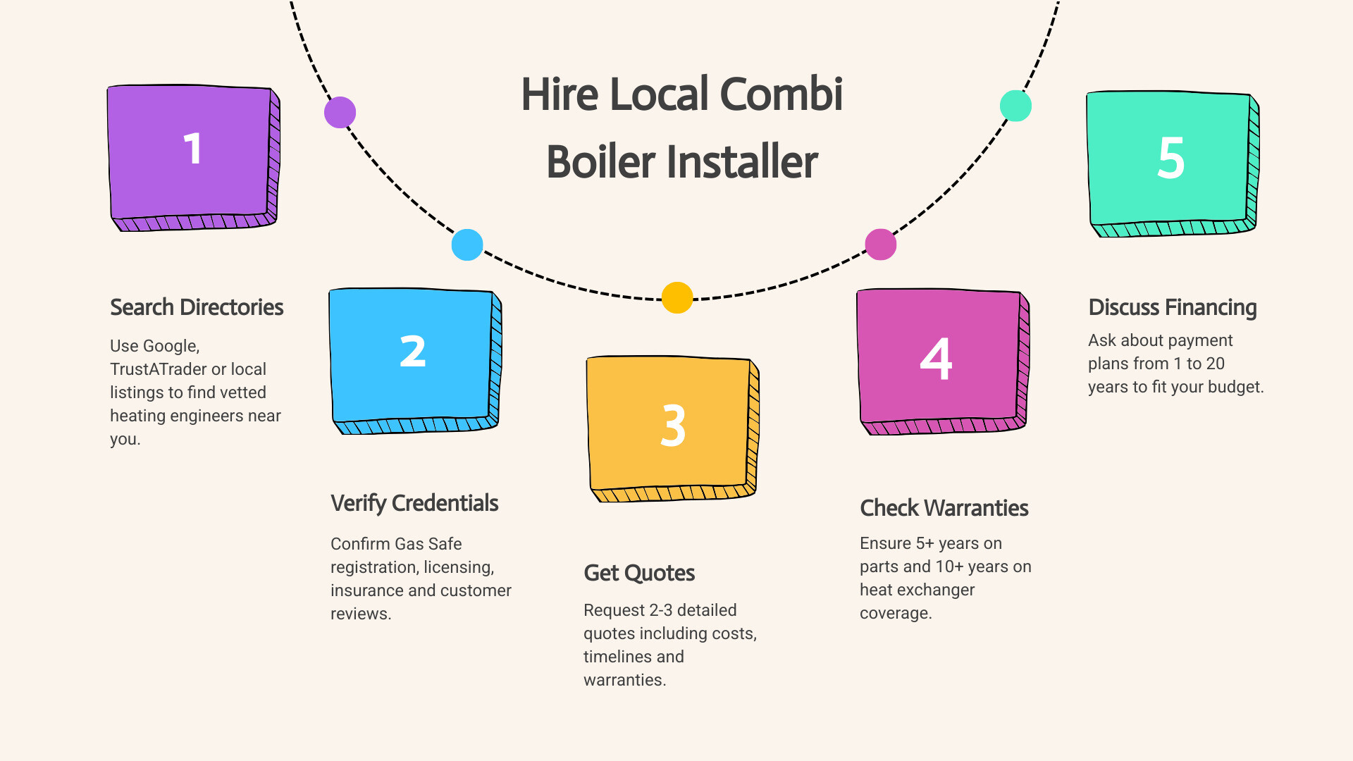 Infographic showing step-by-step process for finding and hiring a local combi boiler installer: Step 1 search local directories, Step 2 verify installer credentials and licensing, Step 3 get 2-3 quotes and compare, Step 4 confirm warranty coverage on parts and heat exchanger, Step 5 discuss financing and schedule installation date; includes icons for each step and a sidebar listing key combi boiler benefits: no storage tank needed, 95% AFUE efficiency, on-demand hot water, space-saving wall-mounted design - combi boiler installation near me infographic process-5-steps-informal