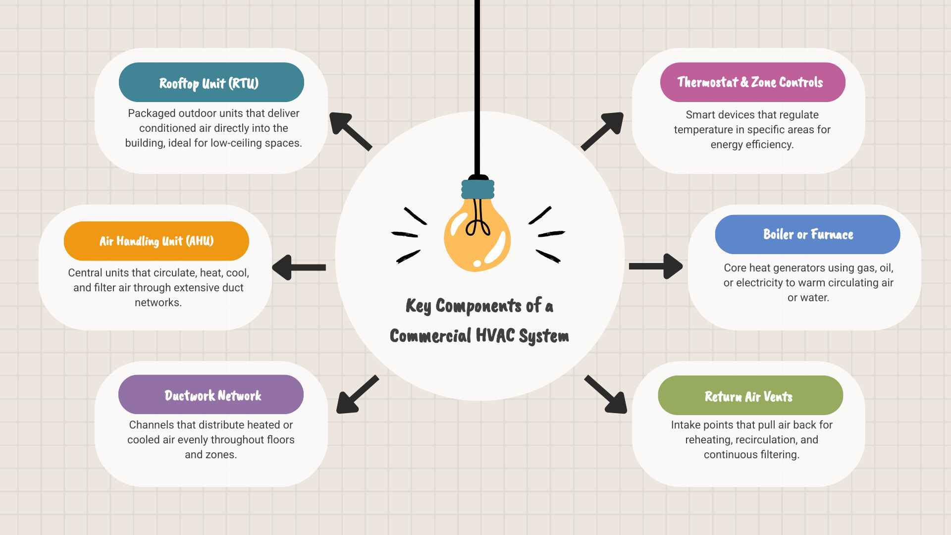 Infographic showing the key components of a commercial HVAC system including the rooftop unit, air handling unit, ductwork network, thermostat and zone controls, boiler or furnace, and return air vents, with arrows indicating airflow direction and labels for each component, alongside a timeline showing installation steps from site assessment to final testing - Commercial heating installation infographic brainstorm-6-items Infographic showing the key components of a commercial HVAC system including the rooftop unit, air handling unit, ductwork network, thermostat and zone controls, boiler or furnace, and return air vents, with arrows indicating airflow direction and labels for each component, alongside a timeline showing installation steps from site assessment to final testing - Commercial heating installation infographic brainstorm-6-items