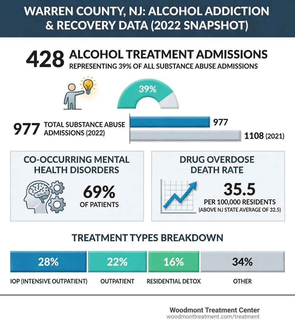 Infographic showing Warren County NJ alcohol addiction statistics including 428 alcohol treatment admissions representing 39% of all admissions, 977 total substance abuse admissions in 2022 down from 1108 in 2021, 69% of patients with co-occurring mental health disorders, drug overdose death rate of 35.5 per 100000 residents above the NJ state average of 32.5, and a breakdown of treatment types used including 28% IOP 22% outpatient and 16% residential detox - alcohol rehab in warren county nj infographic Infographic showing Warren County NJ alcohol addiction statistics including 428 alcohol treatment admissions representing 39% of all admissions, 977 total substance abuse admissions in 2022 down from 1108 in 2021, 69% of patients with co-occurring mental health disorders, drug overdose death rate of 35.5 per 100000 residents above the NJ state average of 32.5, and a breakdown of treatment types used including 28% IOP 22% outpatient and 16% residential detox - alcohol rehab in warren county nj infographic