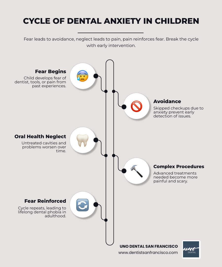 Infographic showing the cycle of dental anxiety in children: fear of dentist leads to avoidance, avoidance leads to oral health neglect, neglect leads to more complex procedures needed, complex procedures reinforce fear — with intervention points at each stage including early visits, positive language, parental modeling, and sedation options - dental anxiety kids infographic infographic-line-5-steps-elegant_beige Infographic showing the cycle of dental anxiety in children: fear of dentist leads to avoidance, avoidance leads to oral health neglect, neglect leads to more complex procedures needed, complex procedures reinforce fear — with intervention points at each stage including early visits, positive language, parental modeling, and sedation options - dental anxiety kids infographic infographic-line-5-steps-elegant_beige