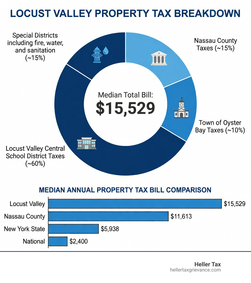 Infographic showing the breakdown of a typical Locust Valley property tax bill divided into four segments: Nassau County taxes (~15%), Town of Oyster Bay taxes (~10%), Locust Valley Central School District taxes (~60%), and Special Districts including fire, water, and sanitation (~15%), with the median total bill of $15,529 displayed prominently, alongside a comparison bar chart showing Locust Valley vs. Nassau County vs. NY State vs. National median tax bills - Locust Valley property taxes infographic Infographic showing the breakdown of a typical Locust Valley property tax bill divided into four segments: Nassau County taxes (~15%), Town of Oyster Bay taxes (~10%), Locust Valley Central School District taxes (~60%), and Special Districts including fire, water, and sanitation (~15%), with the median total bill of $15,529 displayed prominently, alongside a comparison bar chart showing Locust Valley vs. Nassau County vs. NY State vs. National median tax bills - Locust Valley property taxes infographic