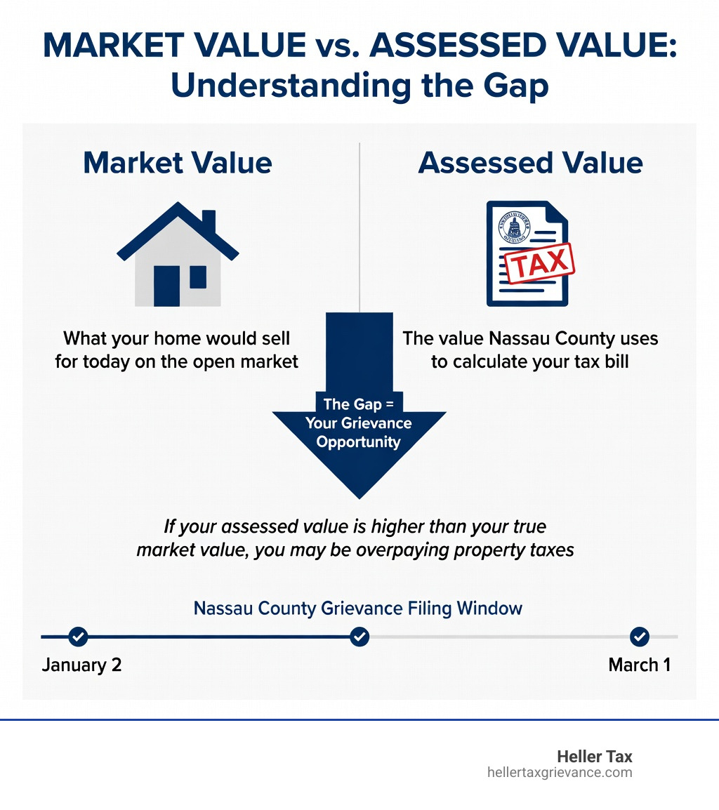 Infographic showing the difference between a property's market value and its assessed value for tax purposes, with two side-by-side columns: left column labeled 'Market Value' showing a house icon with the definition 'What your home would sell for today on the open market'; right column labeled 'Assessed Value' showing a document icon with the definition 'The value Nassau County uses to calculate your tax bill'; a center arrow pointing downward labeled 'The Gap = Your Grievance Opportunity' with a note that if your assessed value is higher than your true market value, you may be overpaying property taxes; at the bottom, a timeline bar showing the Nassau County grievance filing window from January 2 to March 1 each year - Manhassetproperty tax grievance infographic Infographic showing the difference between a property's market value and its assessed value for tax purposes, with two side-by-side columns: left column labeled 'Market Value' showing a house icon with the definition 'What your home would sell for today on the open market'; right column labeled 'Assessed Value' showing a document icon with the definition 'The value Nassau County uses to calculate your tax bill'; a center arrow pointing downward labeled 'The Gap = Your Grievance Opportunity' with a note that if your assessed value is higher than your true market value, you may be overpaying property taxes; at the bottom, a timeline bar showing the Nassau County grievance filing window from January 2 to March 1 each year - Manhassetproperty tax grievance infographic