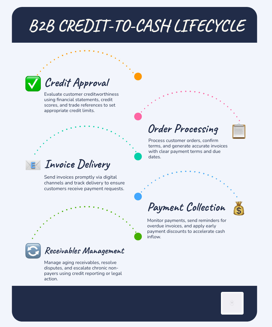 Infographic explaining the B2B credit-to-cash lifecycle - financial management and credit infographic infographic-line-5-steps-blues-accent_colors