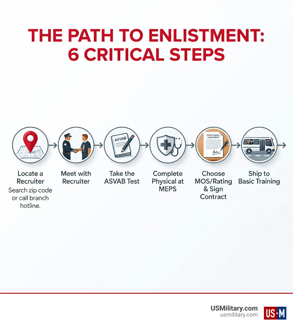 Step-by-step infographic showing the journey from finding a military recruiter near me to basic training: Step 1 - Search by zip code or call branch hotline; Step 2 - Meet with recruiter to discuss eligibility, jobs, and bonuses; Step 3 - Take the ASVAB test; Step 4 - Complete physical exam at MEPS; Step 5 - Choose your MOS or rating and sign contract; Step 6 - Ship out to basic training - finding military recruiter near me infographic Step-by-step infographic showing the journey from finding a military recruiter near me to basic training: Step 1 - Search by zip code or call branch hotline; Step 2 - Meet with recruiter to discuss eligibility, jobs, and bonuses; Step 3 - Take the ASVAB test; Step 4 - Complete physical exam at MEPS; Step 5 - Choose your MOS or rating and sign contract; Step 6 - Ship out to basic training - finding military recruiter near me infographic