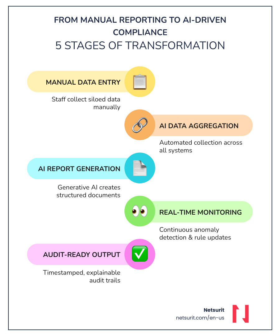 Infographic showing the transition from manual regulatory reporting to AI-driven automated compliance: five stages from left to right — Manual Data Entry (staff collecting siloed data), AI Data Aggregation (automated collection across systems), AI Report Generation (structured documents created by generative AI), Real-Time Monitoring (continuous anomaly detection and rule updates), and Audit-Ready Output (timestamped, explainable audit trails) — with key metrics: 70% of compliance officer time saved, $14.82M average non-compliance cost vs $5.47M for automation, and 30-40% reduction in compliance expenses within 12 months - AI for regulatory reporting infographic infographic-line-5-steps-colors Infographic showing the transition from manual regulatory reporting to AI-driven automated compliance: five stages from left to right — Manual Data Entry (staff collecting siloed data), AI Data Aggregation (automated collection across systems), AI Report Generation (structured documents created by generative AI), Real-Time Monitoring (continuous anomaly detection and rule updates), and Audit-Ready Output (timestamped, explainable audit trails) — with key metrics: 70% of compliance officer time saved, $14.82M average non-compliance cost vs $5.47M for automation, and 30-40% reduction in compliance expenses within 12 months - AI for regulatory reporting infographic infographic-line-5-steps-colors