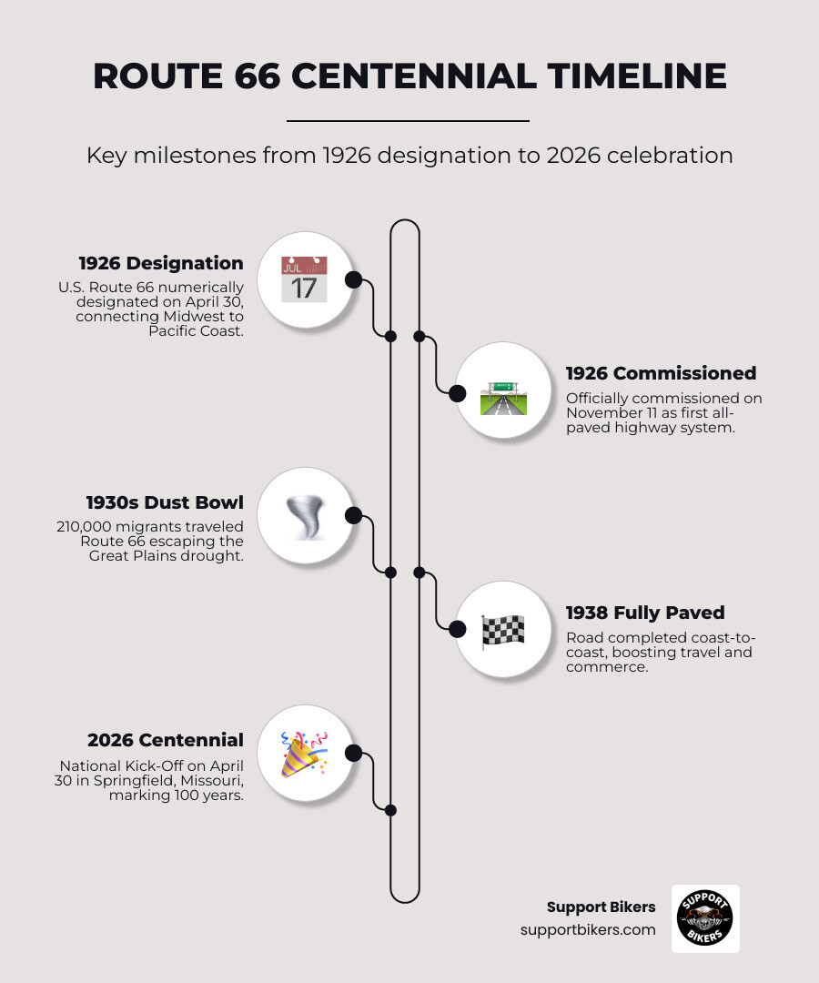 Route 66 centennial timeline infographic from 1926 designation to 2026 celebration, showing key milestones: 1926 designation and commissioning, 1930s Dust Bowl migration with 210,000 migrants, 1938 fully paved coast-to-coast, WWII military corridor use, postwar tourism boom, 1985 decommissioning, 2020 Centennial Commission Act passed by Congress, April 30 2026 National Kick-Off in Springfield Missouri - 100th Anniversary of Route 66 infographic infographic-line-5-steps-elegant_beige