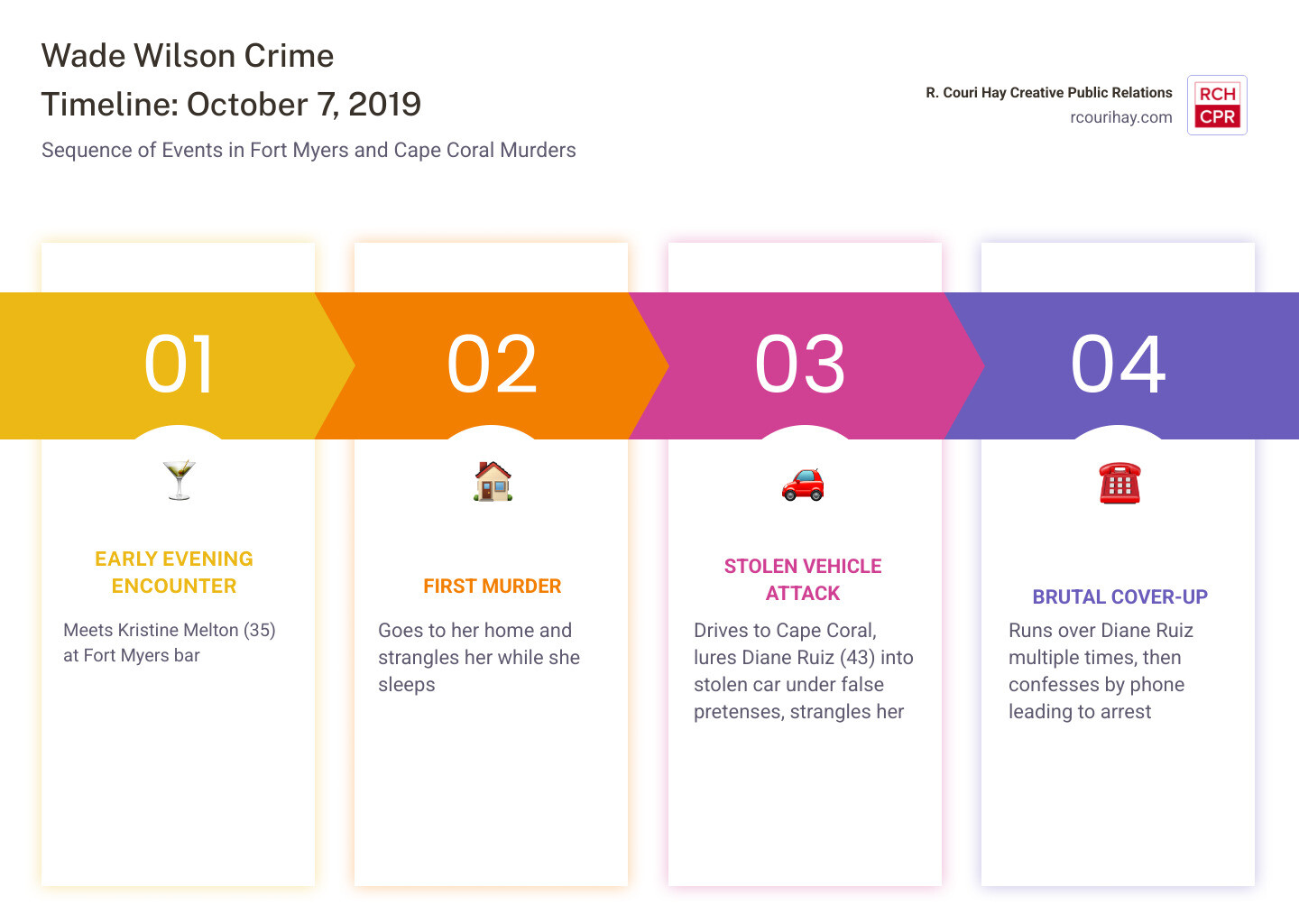 Infographic showing the 2019 Wade Wilson crime timeline: early evening October 7 Wilson meets Kristine Melton at Fort Myers bar, goes to her home and strangles her while she sleeps, steals her car, hours later encounters Diane Ruiz in Cape Coral and lures her into the stolen vehicle under false pretenses, strangles her and runs her over multiple times, then confesses to his biological father Steven Testasecca by phone, leading to his arrest - wade wilson infographic pillar-4-steps Infographic showing the 2019 Wade Wilson crime timeline: early evening October 7 Wilson meets Kristine Melton at Fort Myers bar, goes to her home and strangles her while she sleeps, steals her car, hours later encounters Diane Ruiz in Cape Coral and lures her into the stolen vehicle under false pretenses, strangles her and runs her over multiple times, then confesses to his biological father Steven Testasecca by phone, leading to his arrest - wade wilson infographic pillar-4-steps