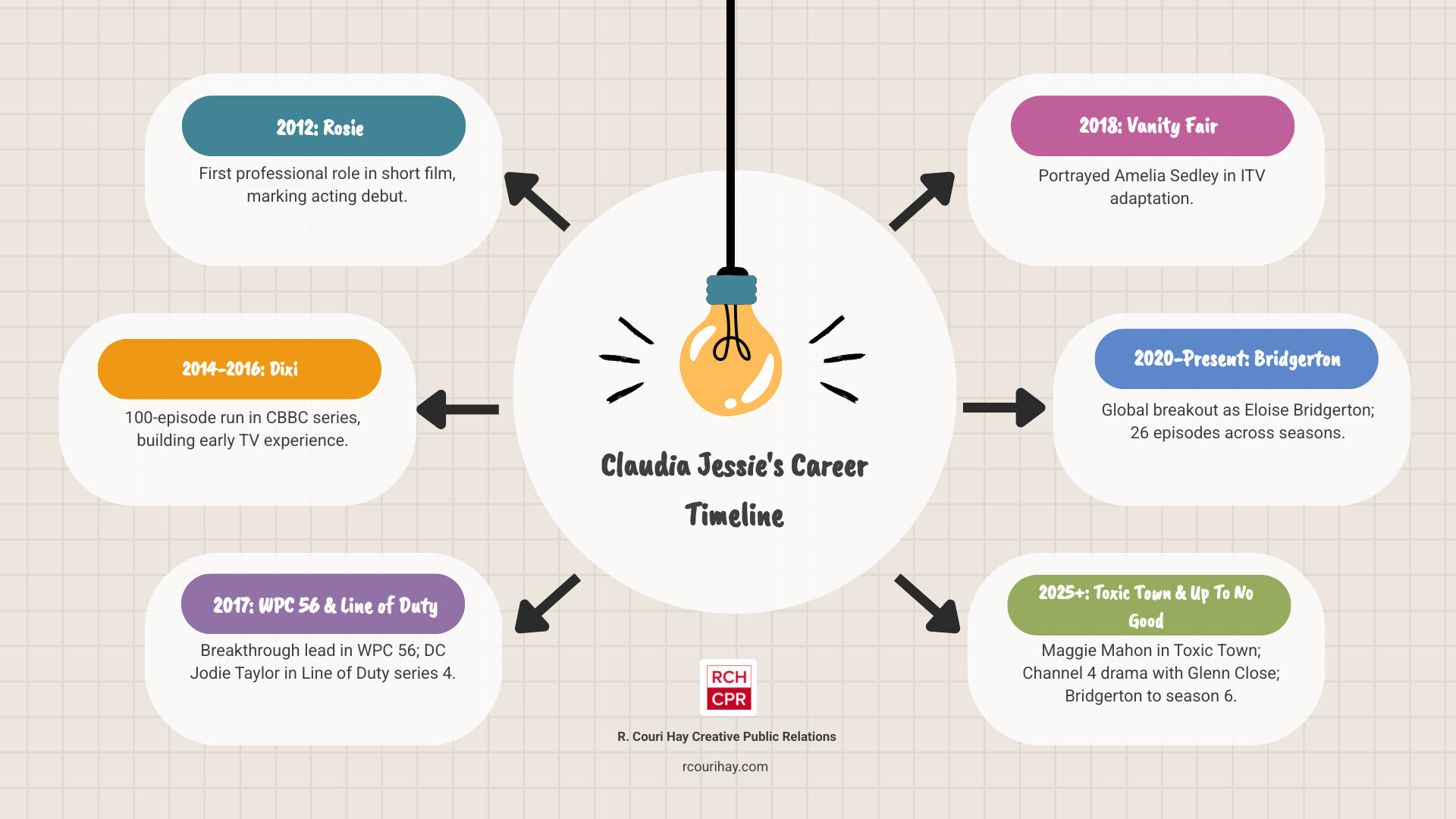 Infographic showing Claudia Jessie's career timeline from 2012 to 2026, including her first professional role in short film Rosie (2012), her 100-episode run in CBBC's Dixi (2014-2016), her breakthrough in WPC 56 and Line of Duty (2017), her role in Vanity Fair (2018), her global breakout as Eloise Bridgerton in Netflix's Bridgerton (2020-present) with 26 episodes, her role in Toxic Town (2025), her upcoming Channel 4 drama Up To No Good with Glenn Close, and confirmed return for Bridgerton through season 6 - claudia jessie infographic brainstorm-6-items Infographic showing Claudia Jessie's career timeline from 2012 to 2026, including her first professional role in short film Rosie (2012), her 100-episode run in CBBC's Dixi (2014-2016), her breakthrough in WPC 56 and Line of Duty (2017), her role in Vanity Fair (2018), her global breakout as Eloise Bridgerton in Netflix's Bridgerton (2020-present) with 26 episodes, her role in Toxic Town (2025), her upcoming Channel 4 drama Up To No Good with Glenn Close, and confirmed return for Bridgerton through season 6 - claudia jessie infographic brainstorm-6-items
