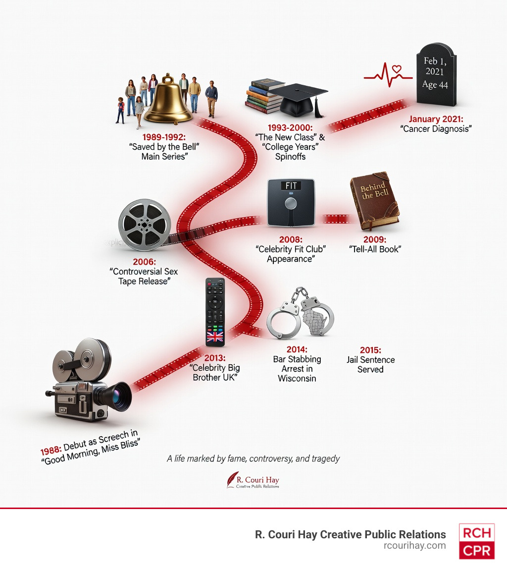 Infographic showing Dustin Diamond's career timeline: 1988 debut on Good Morning Miss Bliss as Screech, 1989-1992 Saved by the Bell main series, 1993-2000 The New Class and College Years spinoffs, 2006 controversial sex tape release, 2008 Celebrity Fit Club appearance, 2009 tell-all book Behind the Bell, 2013 Celebrity Big Brother UK, 2014 bar stabbing arrest in Wisconsin, 2015 jail sentence served, January 2021 cancer diagnosis, February 1 2021 death at age 44 - dustin diamond infographic 