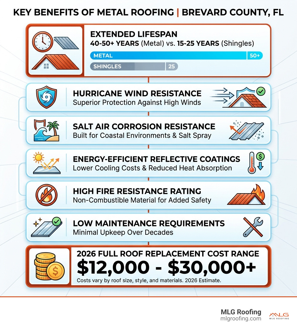 Infographic showing the key benefits of metal roofing in Brevard County, FL: 40-50 year lifespan vs 15-25 years for shingles, hurricane wind resistance, salt air corrosion resistance, energy-efficient reflective coatings, fire resistance rating, low maintenance requirements, and 2026 cost range of $12,000-$30,000+ for a full roof replacement, with icons for each benefit arranged in a clean vertical layout - metal roofing brevard county infographic 