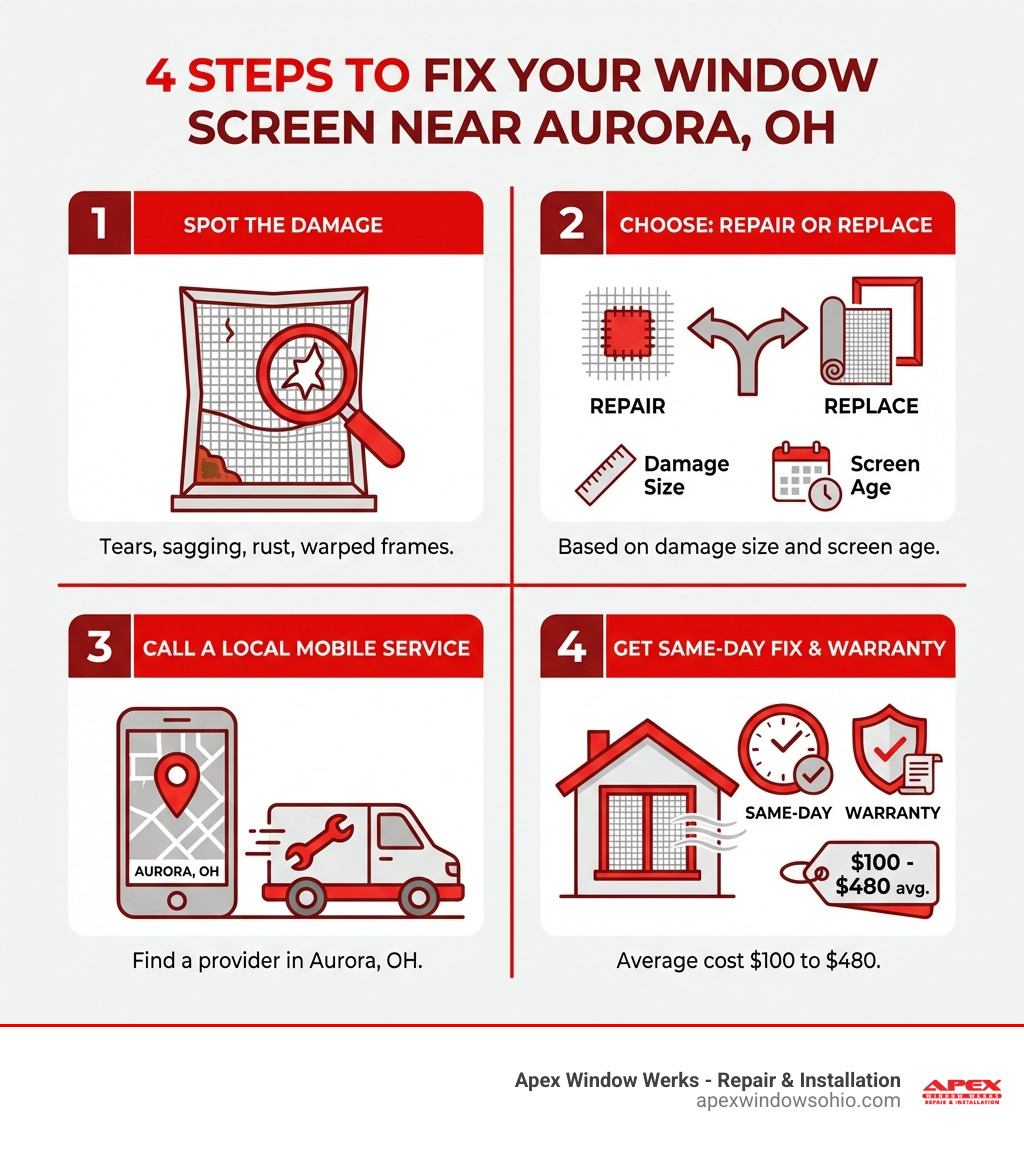 Infographic showing 4 steps to get window screen fixed near me in Aurora OH: 1) Spot the damage - tears, sagging, rust, warped frames; 2) Choose repair or replace based on damage size and screen age; 3) Call a local mobile repair service in Aurora, OH; 4) Get same-day on-site fix with warranty - average cost $100 to $480 - get window screen fixed near me infographic 