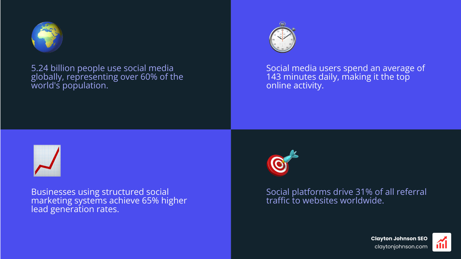 Infographic showing the growth of social media: 5.24 billion users globally, 143 minutes spent daily per user, and a 65% lead generation rate for marketers using structured social systems - social marketing hub infographic 4_facts_emoji_blue